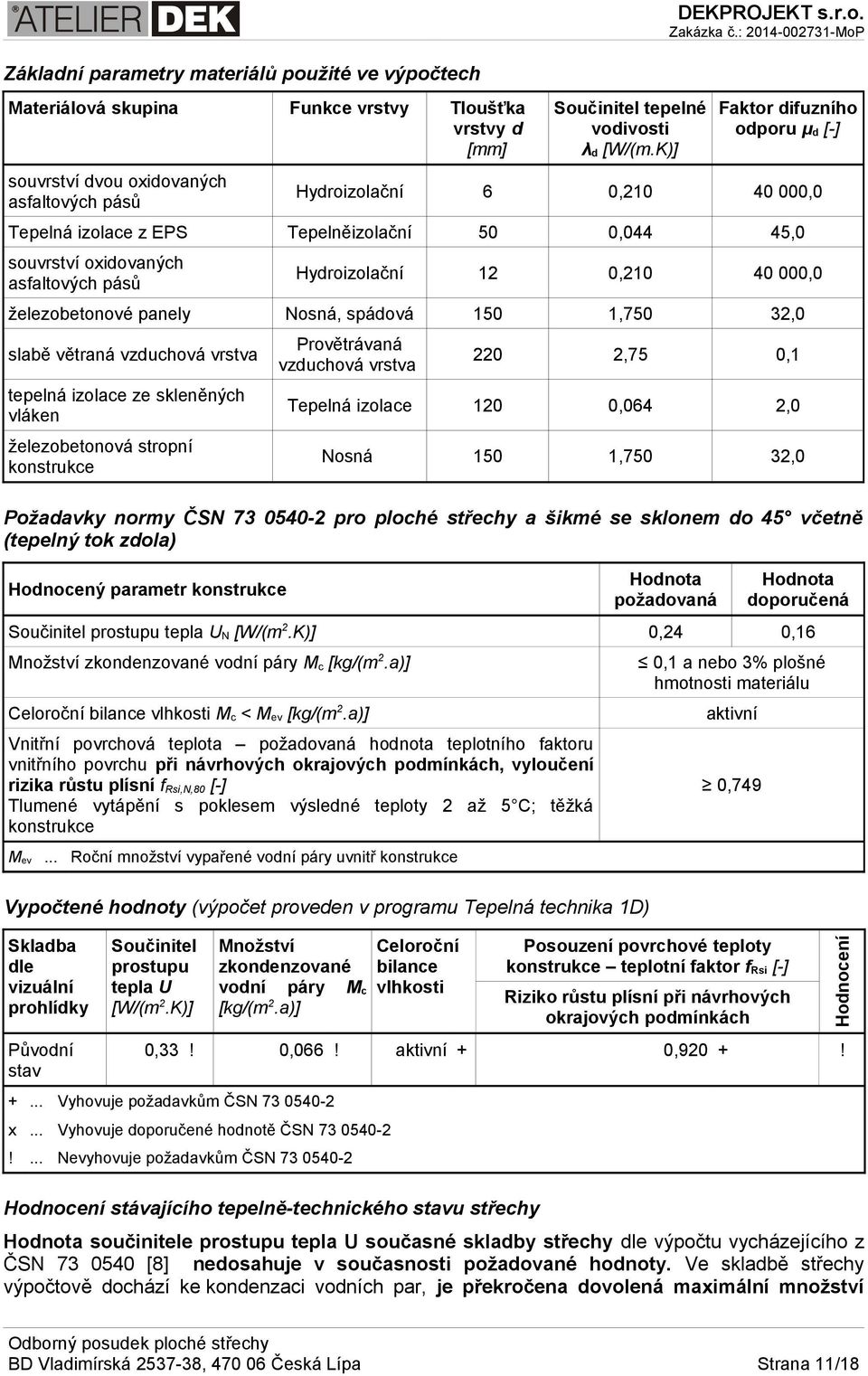 1,750 32,0 souvrství dvou oxidovaných asfaltových pásů slabě větraná vzduchová vrstva tepelná izolace ze skleněných vláken železobetonová stropní konstrukce Součinitel tepelné Faktor difuzního