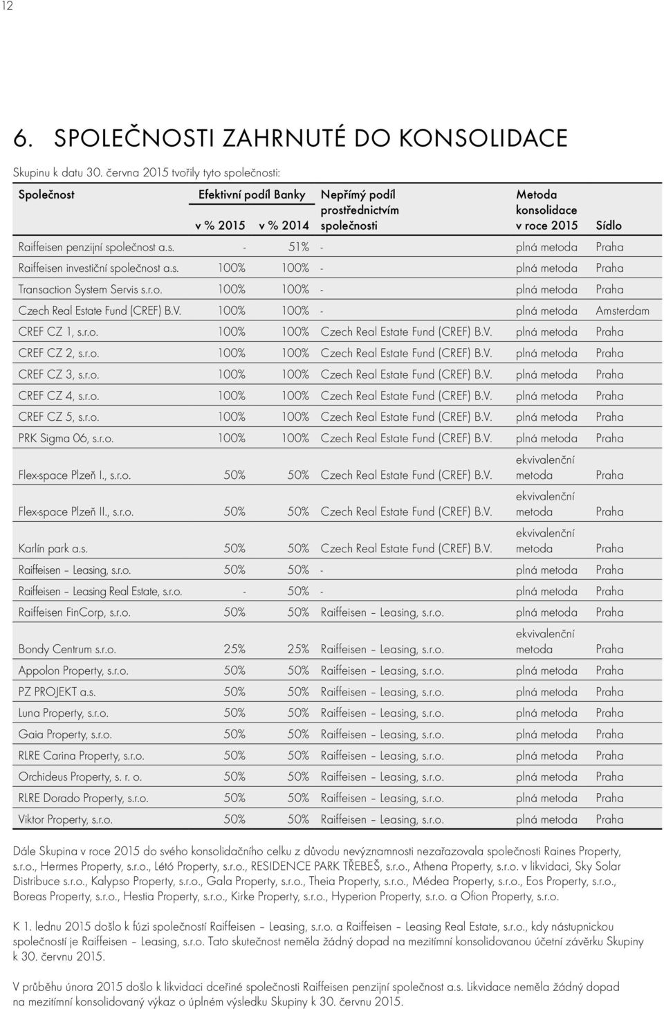 s. 100% 100% - plná metoda Praha Transaction System Servis s.r.o. 100% 100% - plná metoda Praha Czech Real Estate Fund (CREF) B.V. 100% 100% - plná metoda Amsterdam CREF CZ 1, s.r.o. 100% 100% Czech Real Estate Fund (CREF) B.
