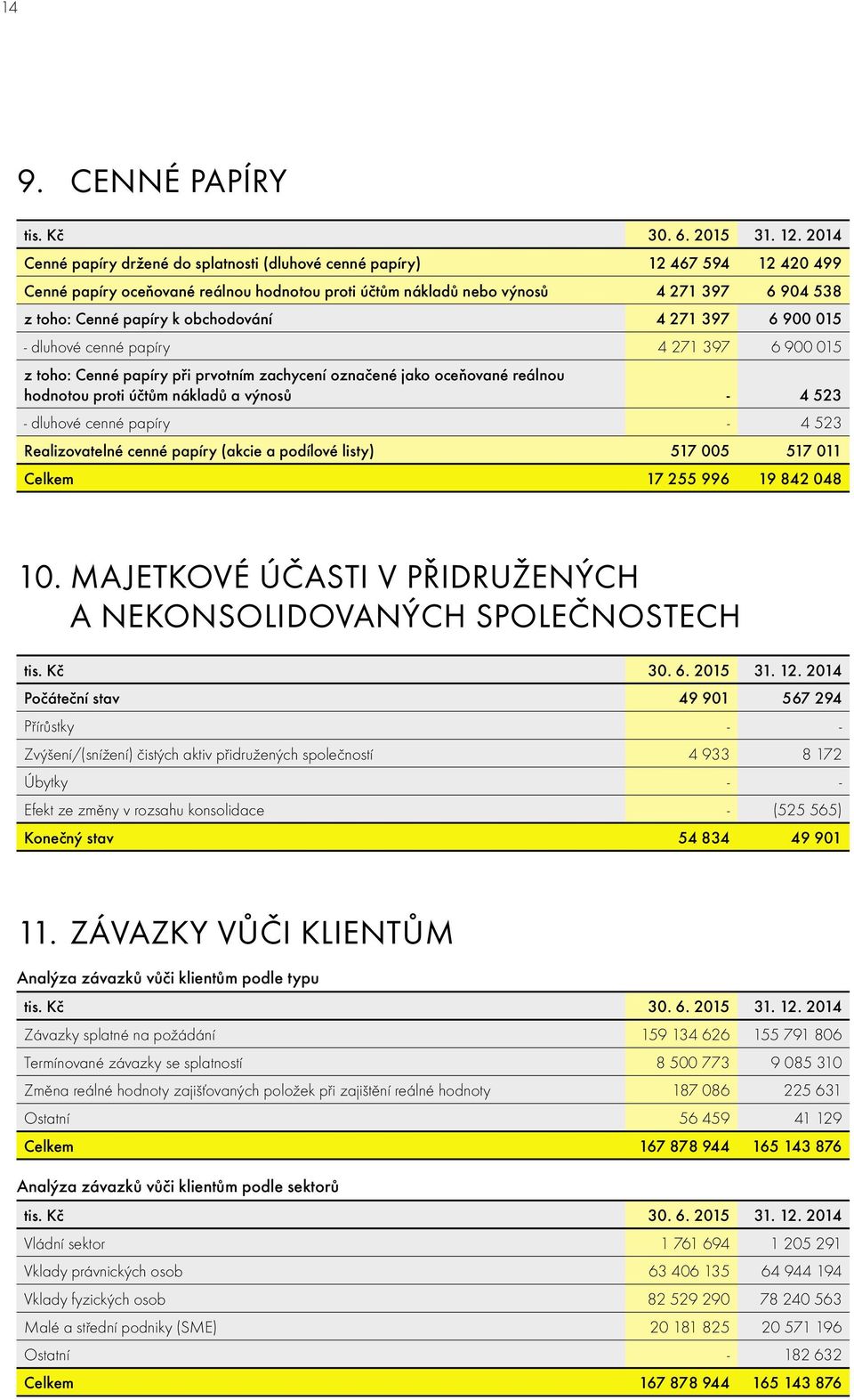 obchodování 4 271 397 6 900 015 - dluhové cenné papíry 4 271 397 6 900 015 z toho: Cenné papíry při prvotním zachycení označené jako oceňované reálnou hodnotou proti účtům nákladů a výnosů - 4 523 -