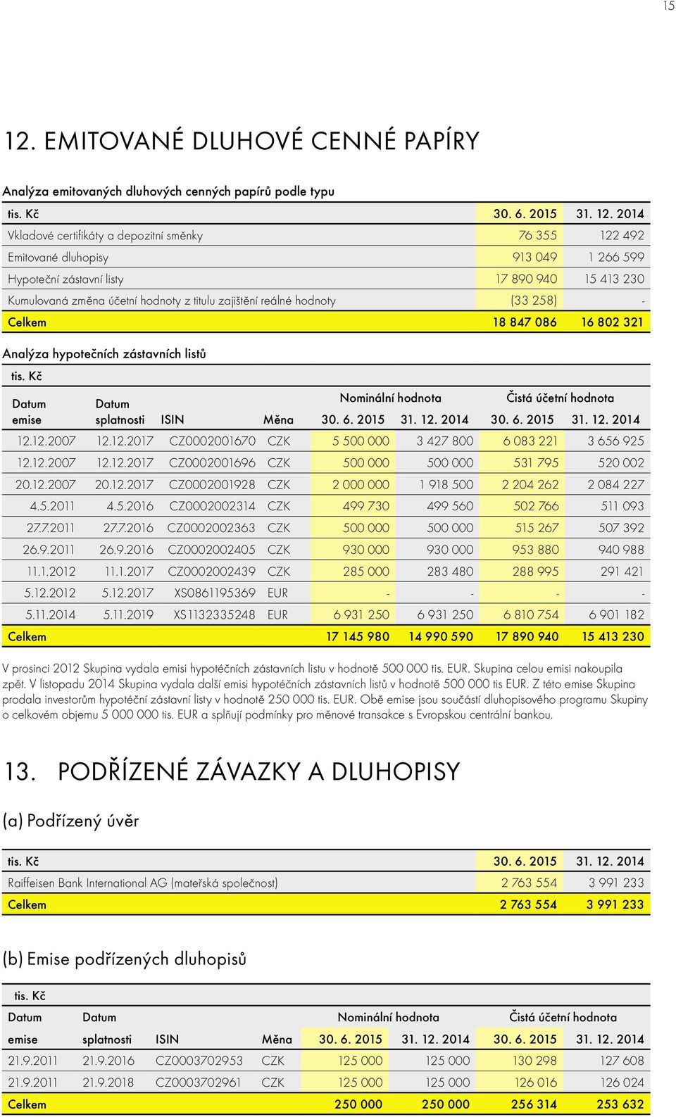 2014 Vkladové certifikáty a depozitní směnky 76 355 122 492 Emitované dluhopisy 913 049 1 266 599 Hypoteční zástavní listy 17 890 940 15 413 230 Kumulovaná změna účetní hodnoty z titulu zajištění