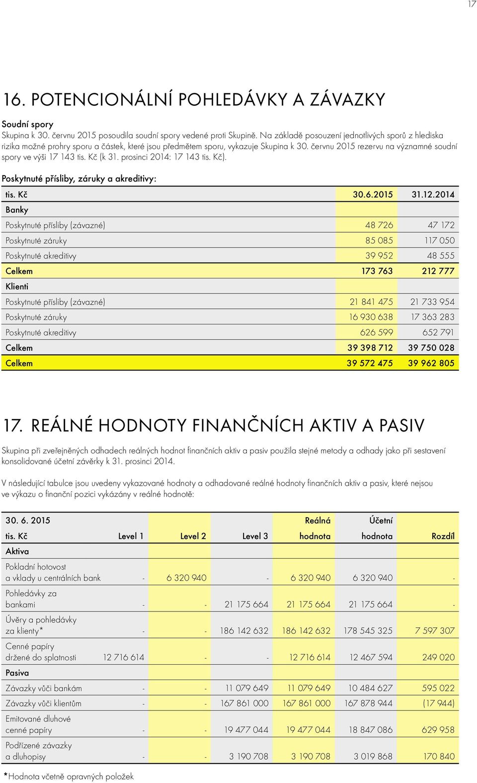 červnu 2015 rezervu na významné soudní spory ve výši 17 143 (k 31. prosinci 2014: 17 143 ). Poskytnuté přísliby, záruky a akreditivy: 30.6.2015 31.12.