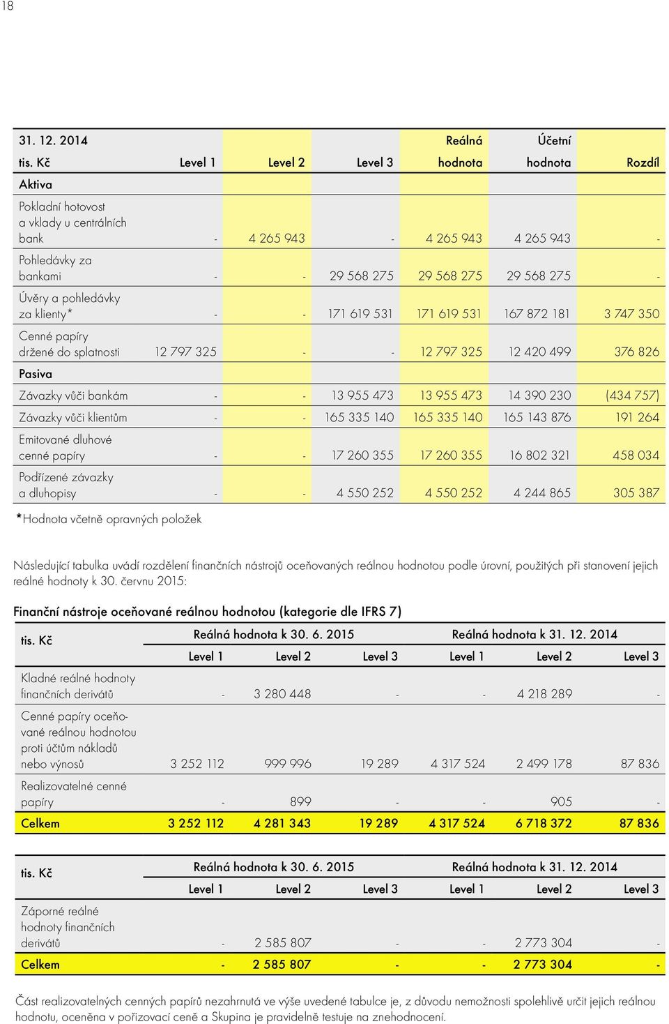 275 29 568 275 - Úvěry a pohledávky za klienty* - - 171 619 531 171 619 531 167 872 181 3 747 350 Cenné papíry držené do splatnosti 12 797 325 - - 12 797 325 12 420 499 376 826 Pasiva Závazky vůči