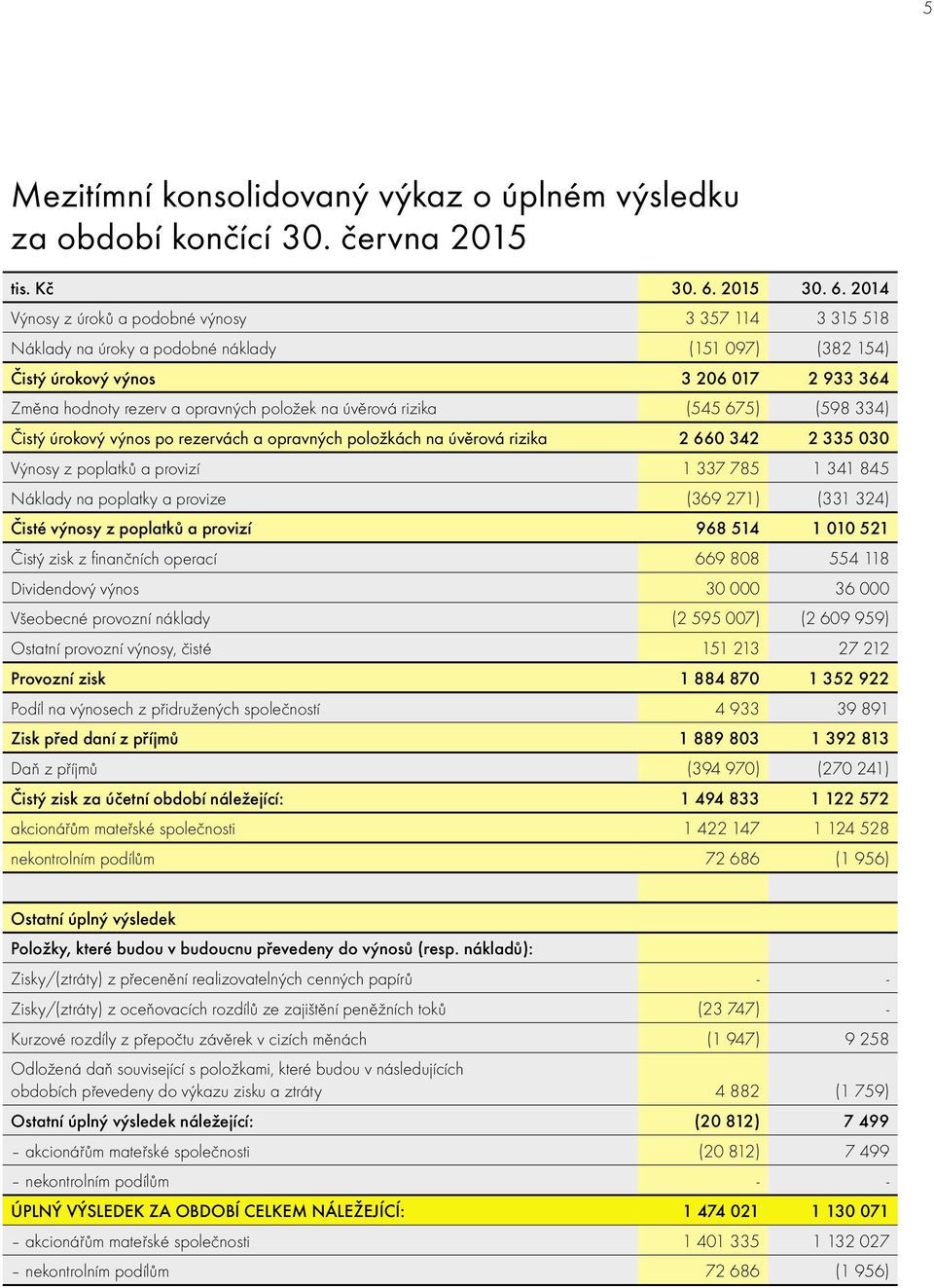 2014 Výnosy z úroků a podobné výnosy 3 357 114 3 315 518 Náklady na úroky a podobné náklady (151 097) (382 154) Čistý úrokový výnos 3 206 017 2 933 364 Změna hodnoty rezerv a opravných položek na