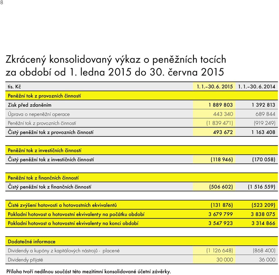 2014 Peněžní tok z provozních činností Zisk před zdaněním 1 889 803 1 392 813 Úprava o nepeněžní operace 443 340 689 844 Peněžní tok z provozních činností (1 839 471) (919 249) Čistý peněžní tok z