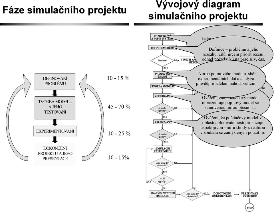 síly, čas, náklady na řešení 10-15 % 45-70 % 10-25 % Tvorba pojmového modelu, sběr experimentálních dat a analýza pravděp.rozdělení náhod. veličin.