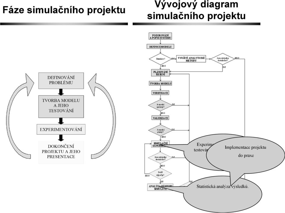 modelem, Implementace projektu testování