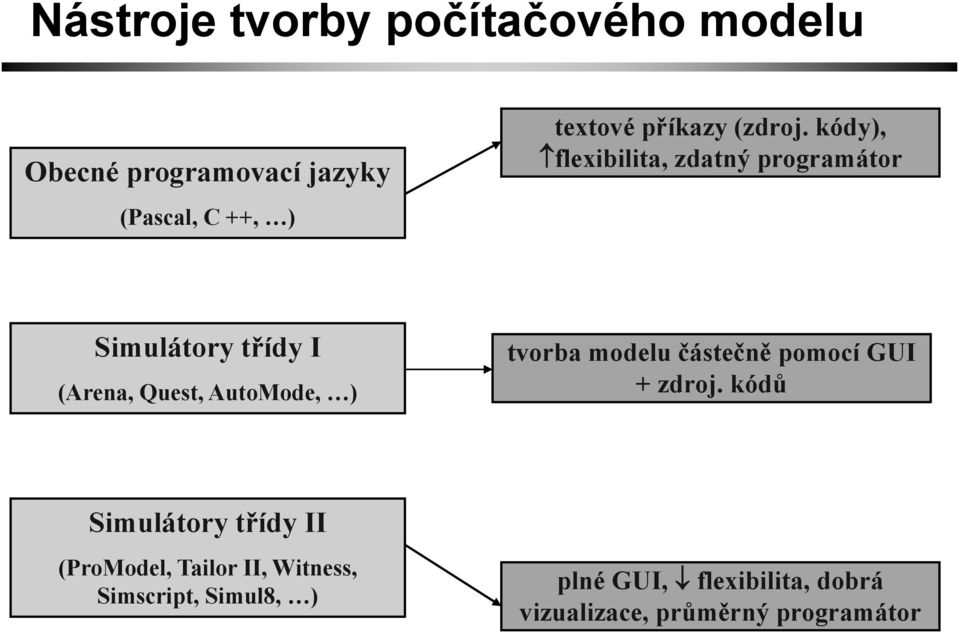 kódy), flexibilita, zdatný programátor Simulátory třídy I (Arena, Quest, AutoMode, ) tvorba