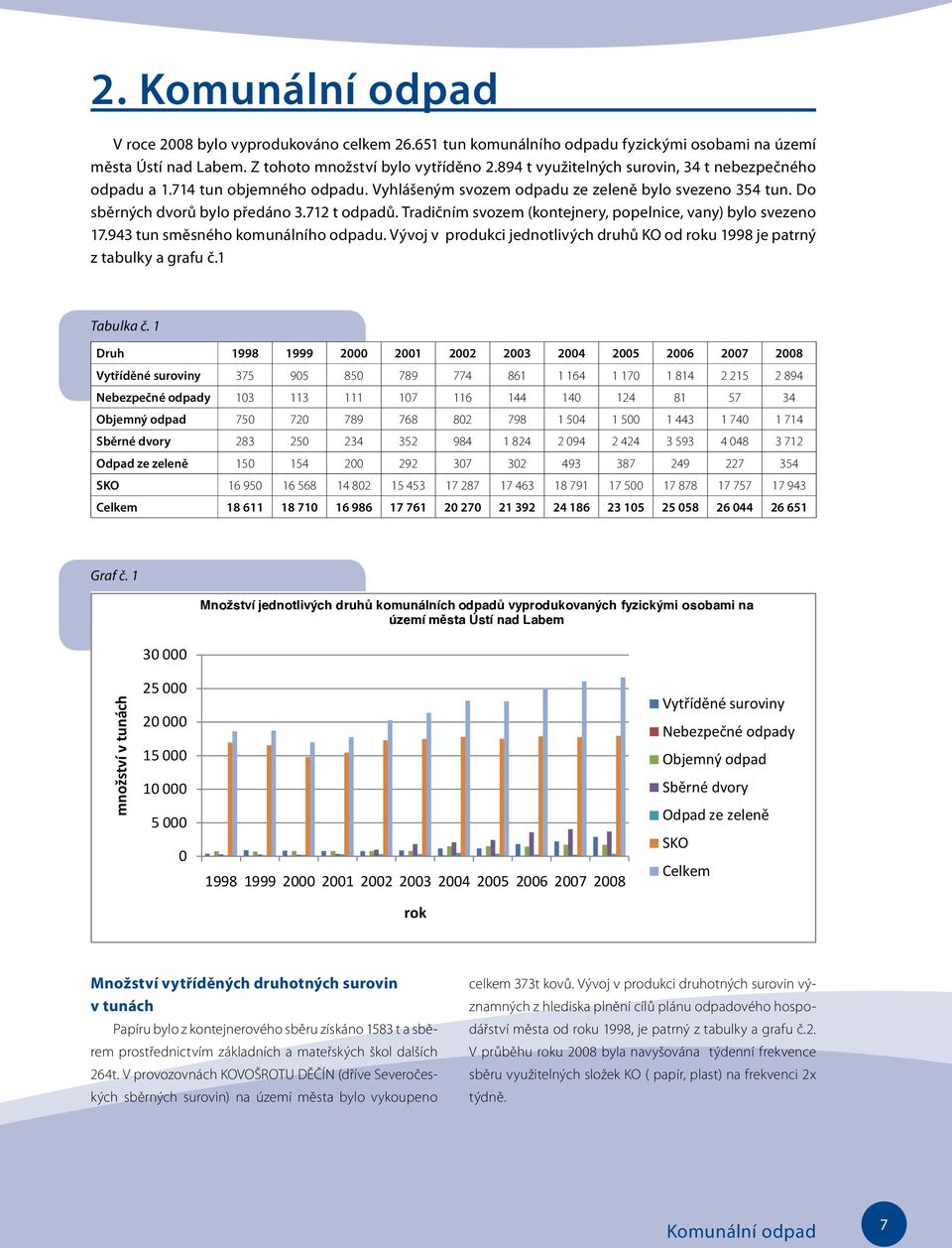 Tradičním svozem (kontejnery, popelnice, vany) bylo svezeno 17.943 tun směsného komunálního odpadu. Vývoj v produkci jednotlivých druhů KO od roku 1998 je patrný z tabulky a grafu č.
