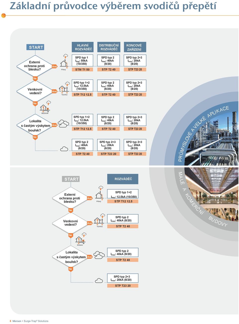AnoYES Vysoký SPD typ 2+3 Imax: 20kA SPD typ 1+2 Iimp: 12.5kA (10/350) SPD typ 2 Imax: 40kA STP T12 12.5 STP T2 40 STP T23 20 e MEDIUM SPD typ 2 Imax: 40kA STP T12 12.