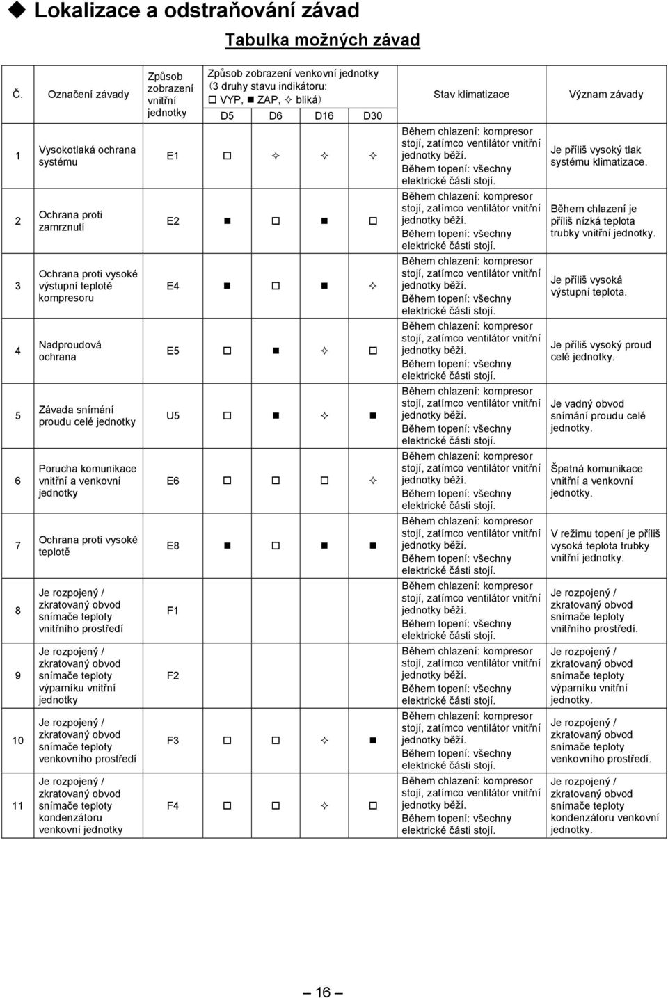 Porucha komunikace vnitřní a venkovní jednotky Ochrana proti vysoké teplotě Je rozpojený / zkratovaný obvod snímače teploty vnitřního prostředí Je rozpojený / zkratovaný obvod snímače teploty