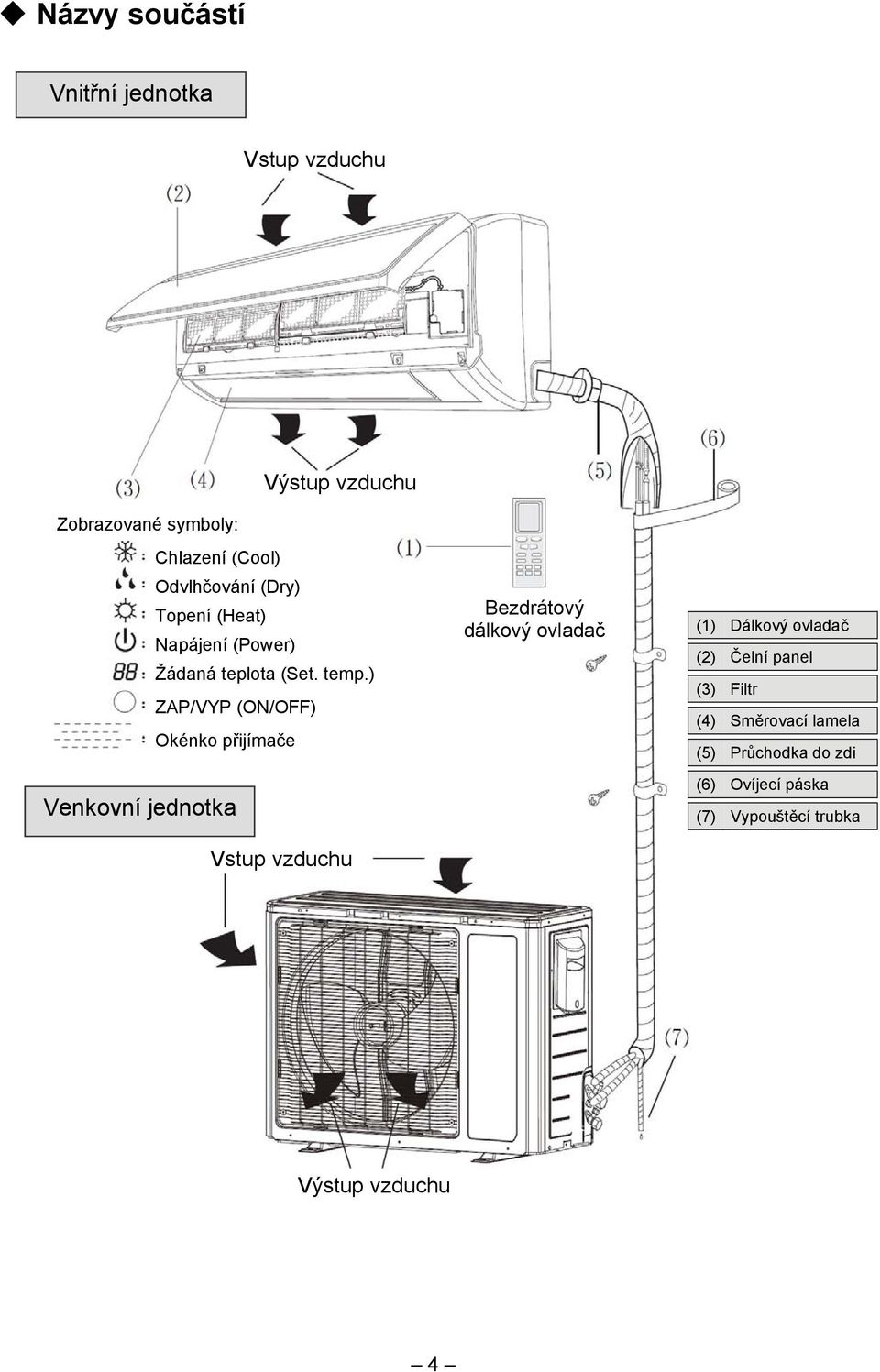 ) ZAP/VYP (ON/OFF) Okénko přijímače Venkovní jednotka Vstup vzduchu Bezdrátový dálkový ovladač (1)