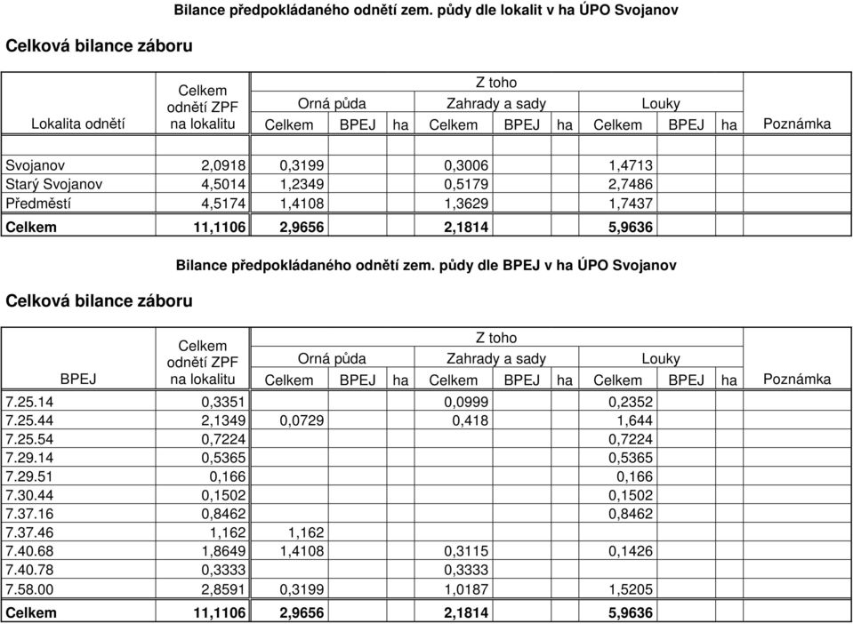 2,7486 Předměstí 4,5174 1,4108 1,3629 1,7437 11,1106 2,9656 2,1814 5,9636 Celková bilance záboru BPEJ Bilance předpokládaného zem.