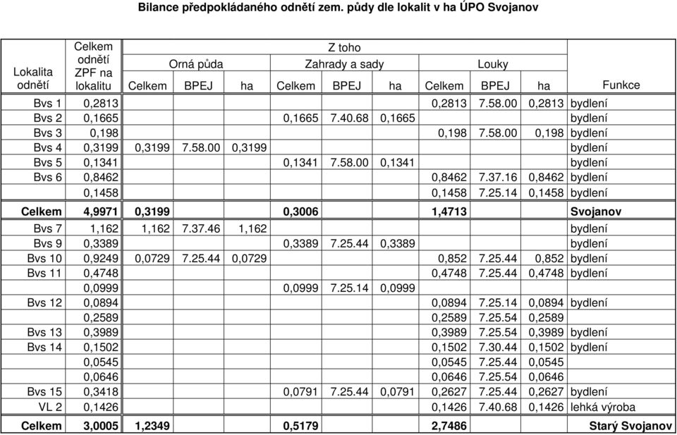 37.16 0,8462 bydlení 0,1458 0,1458 7.25.14 0,1458 bydlení 4,9971 0,3199 0,3006 1,4713 Svojanov Bvs 7 1,162 1,162 7.37.46 1,162 bydlení Bvs 9 0,3389 0,3389 7.25.44 0,3389 bydlení Bvs 10 0,9249 0,0729 7.