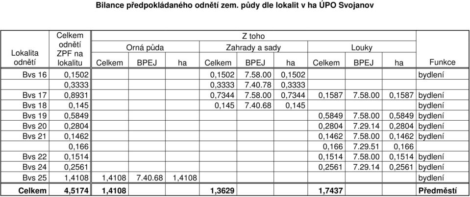 00 0,1502 bydlení 0,3333 0,3333 7.40.78 0,3333 Bvs 17 0,8931 0,7344 7.58.00 0,7344 0,1587 7.58.00 0,1587 bydlení Bvs 18 0,145 0,145 7.40.68 0,145 bydlení Bvs 19 0,5849 0,5849 7.