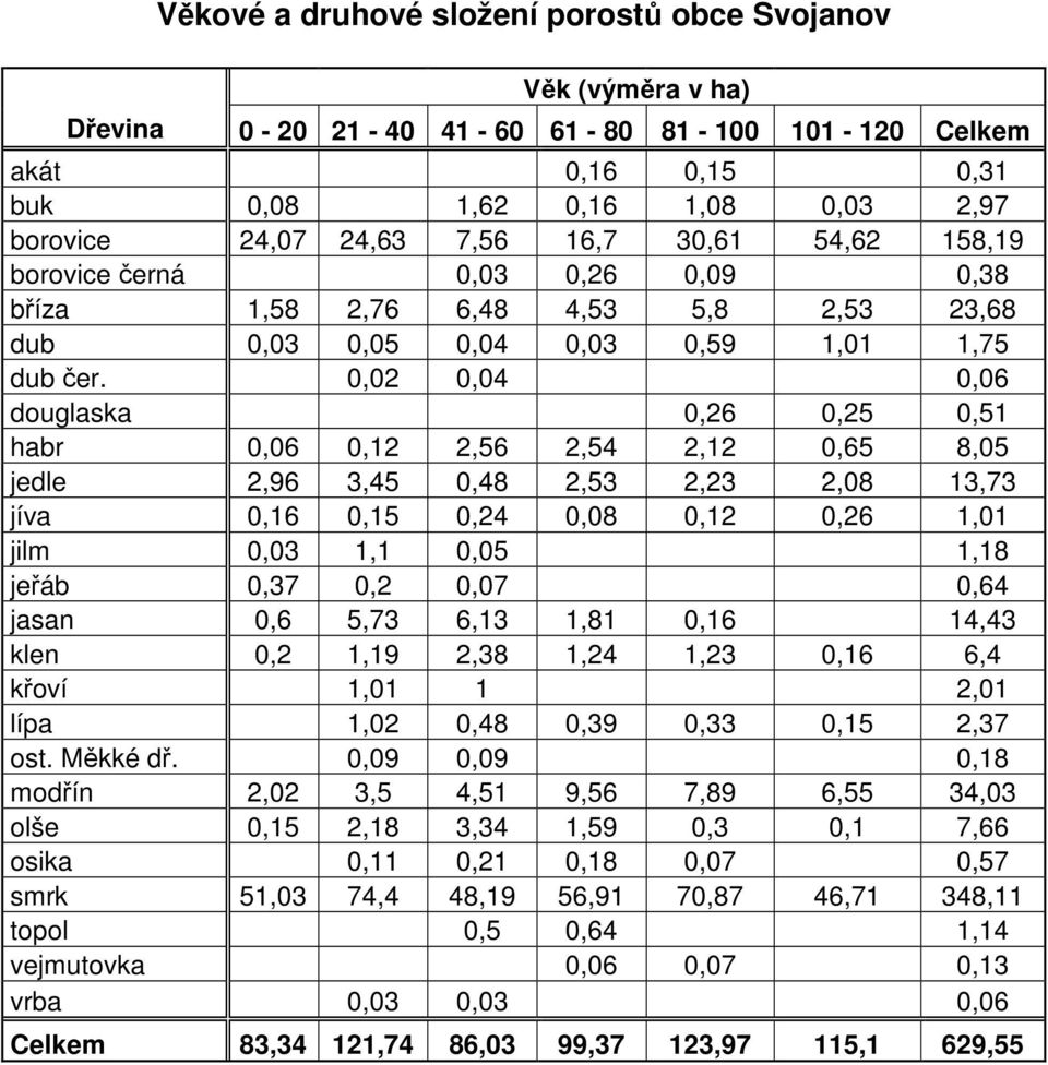 0,02 0,04 0,06 douglaska 0,26 0,25 0,51 habr 0,06 0,12 2,56 2,54 2,12 0,65 8,05 jedle 2,96 3,45 0,48 2,53 2,23 2,08 13,73 jíva 0,16 0,15 0,24 0,08 0,12 0,26 1,01 jilm 0,03 1,1 0,05 1,18 jeřáb 0,37