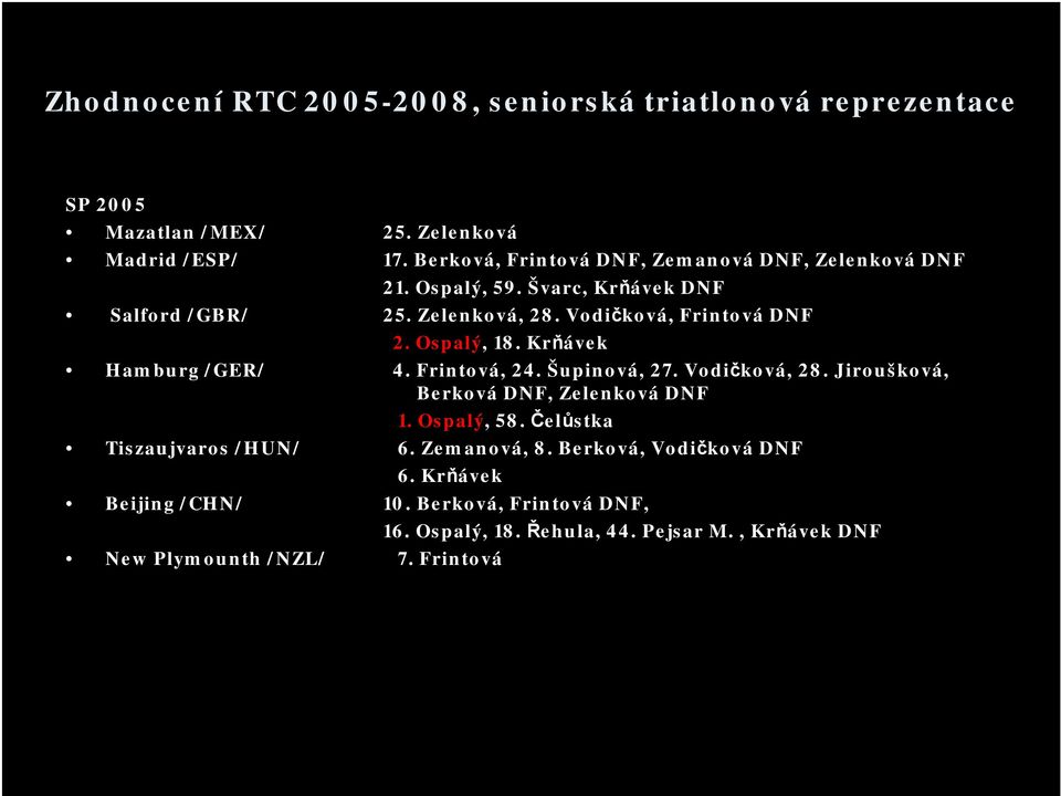 Šupinová, 27. Vodičková, 28. Jiroušková, Berková DNF, Zelenková DNF 1. Ospalý, 58. Čelůstka Tiszaujvaros /HUN/ 6. Zemanová, 8.