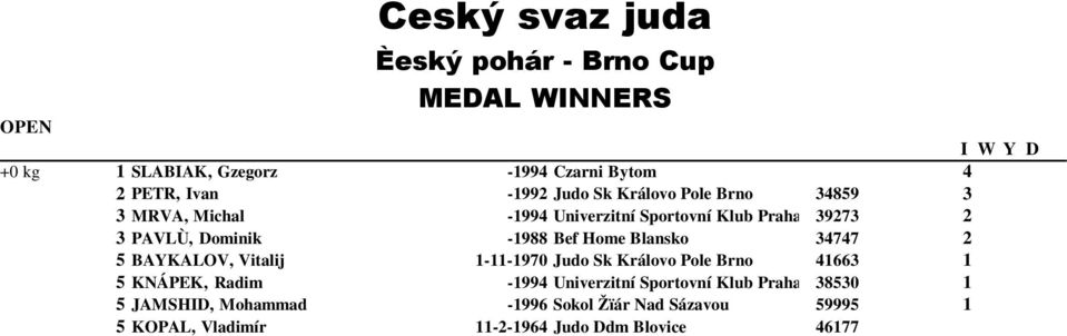 BAYKALOV, Vitalij --970 Judo Sk Královo Pole Brno 66 KNÁPEK, Radim -99 Univerzitní Sportovní