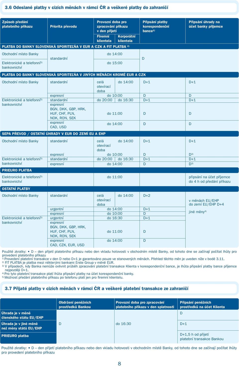 D Elektronické a telefonní 5) do 15:00 bankovnictví PLATBA DO BANKY SLOVENSKÁ SPORITEĽŇA V JINÝCH MĚNÁCH KROMĚ EUR A CZK Obchodní místo Banky standardní celá do 14:00 D+1 D+1 otevírací doba expresní