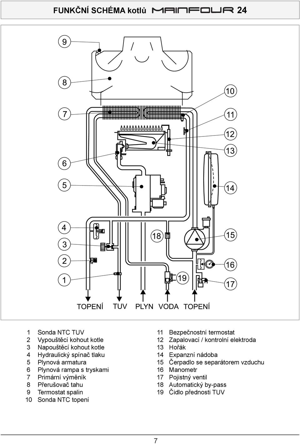 spalin 10 Sonda NTC topení 11 Bezpečnostní termostat 12 Zapalovací / kontrolní elektroda 13 Hořák 14 Expanzní