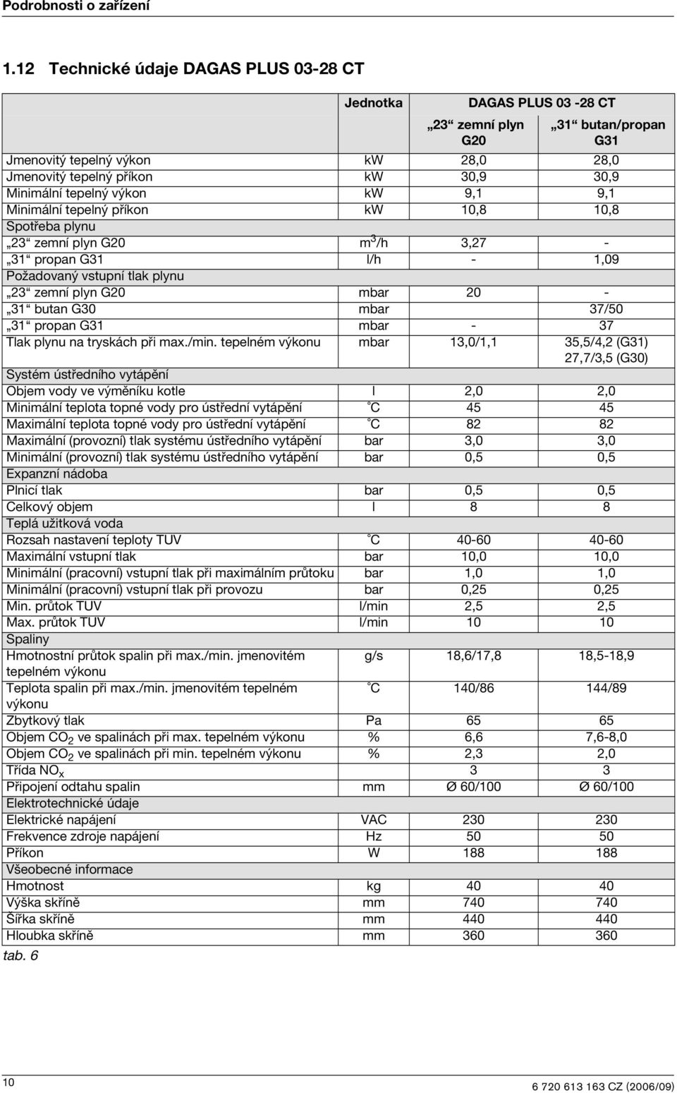 výkon kw 9,1 9,1 Minimální tepelný příkon kw 10,8 10,8 Spotřeba plynu 23 zemní plyn G20 m 3 /h 3,27-31 propan G31 l/h - 1,09 Požadovaný vstupní tlak plynu 23 zemní plyn G20 mbar 20-31 butan G30 mbar