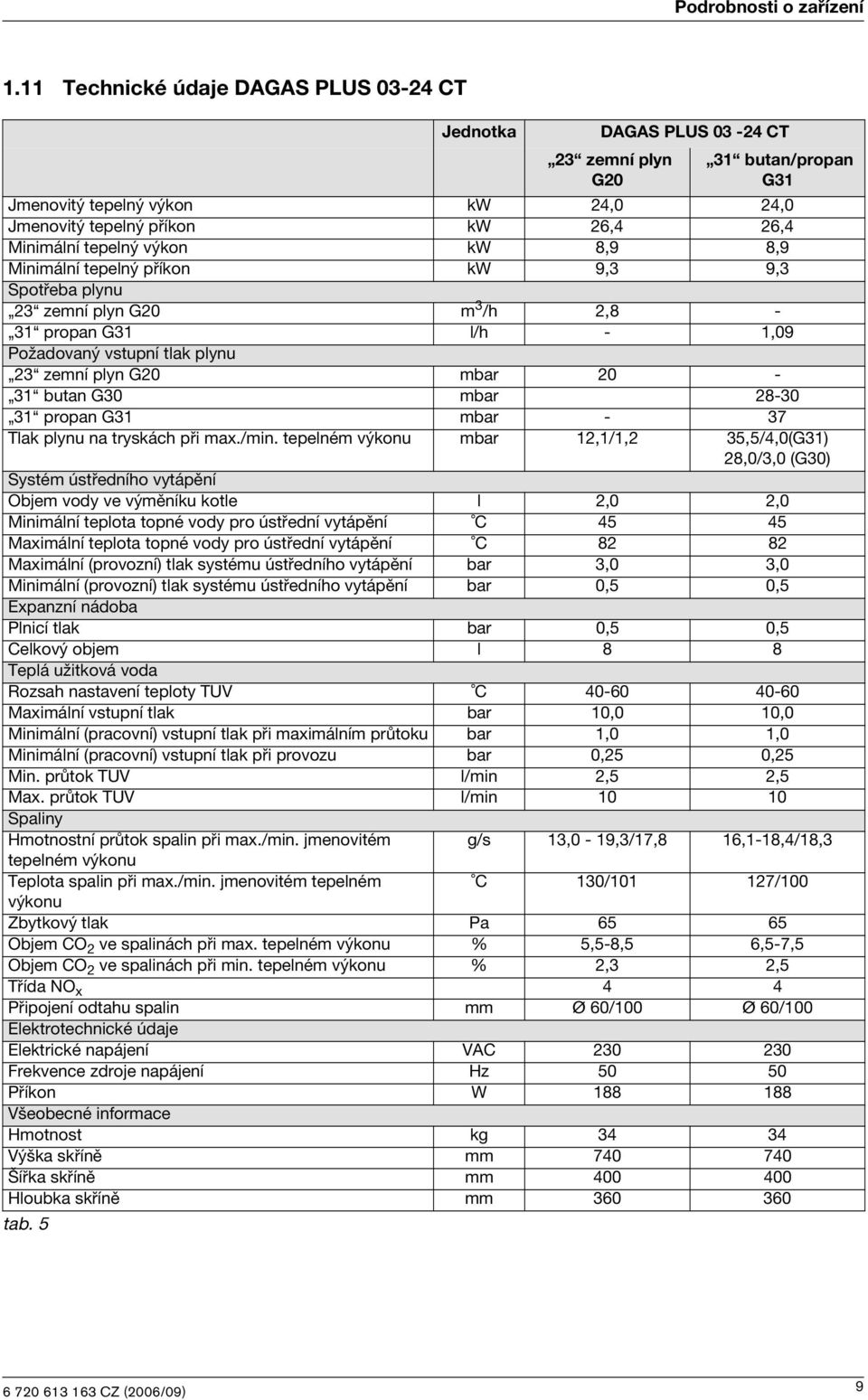 výkon kw 8,9 8,9 Minimální tepelný příkon kw 9,3 9,3 Spotřeba plynu 23 zemní plyn G20 m 3 /h 2,8-31 propan G31 l/h - 1,09 Požadovaný vstupní tlak plynu 23 zemní plyn G20 mbar 20-31 butan G30 mbar