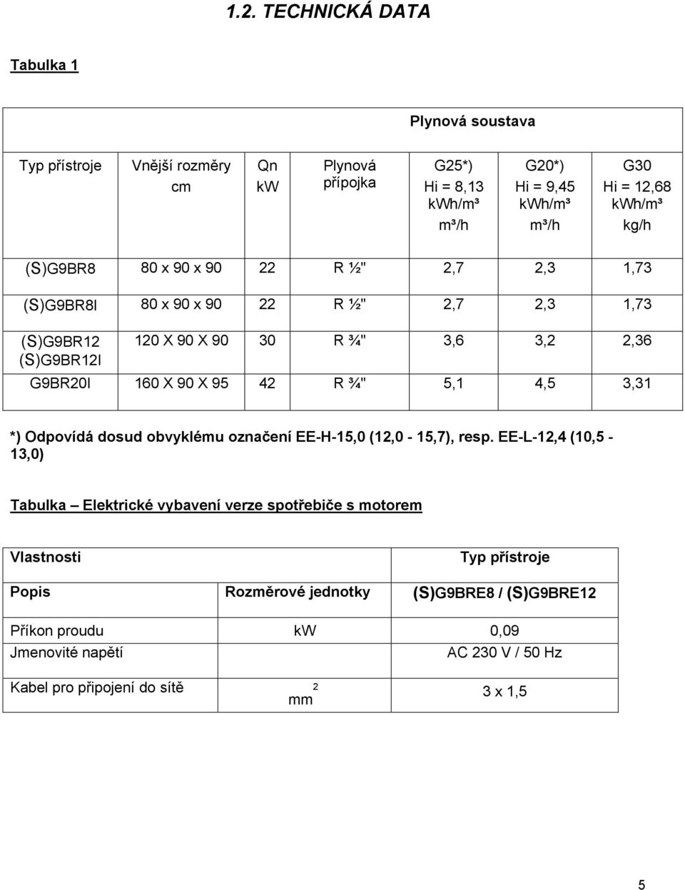 160 X 90 X 95 42 R ¾" 5,1 4,5 3,31 *) Odpovídá dosud obvyklému označení EE-H-15,0 (12,0-15,7), resp.
