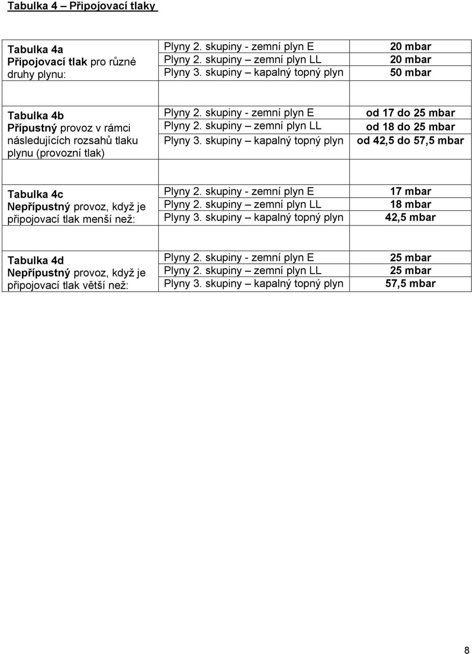 skupiny kapalný topný plyn od 17 do 25 mbar od 18 do 25 mbar od 42,5 do 57,5 mbar Tabulka 4c Plyny 2. skupiny - zemní plyn E 17 mbar Nepřípustný provoz, když je Plyny 2.