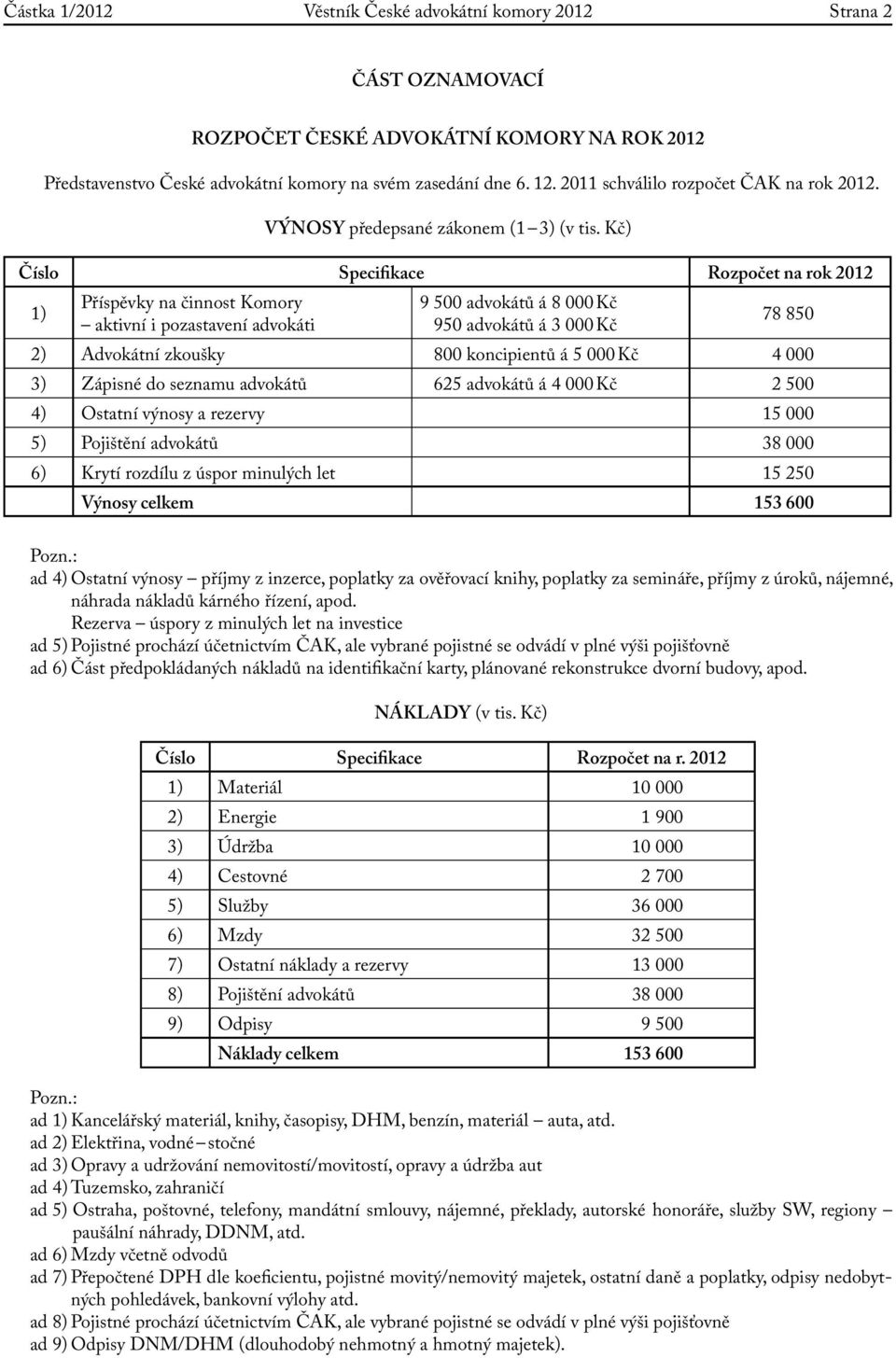 Kč) Číslo Specifikace Rozpočet na rok 2012 1) Příspěvky na činnost Komory aktivní i pozastavení i 9 500 ů á 8 000 Kč 950 ů á 3 000 Kč 78 850 2) Advokátní zkoušky 800 koncipientů á 5 000 Kč 4 000 3)