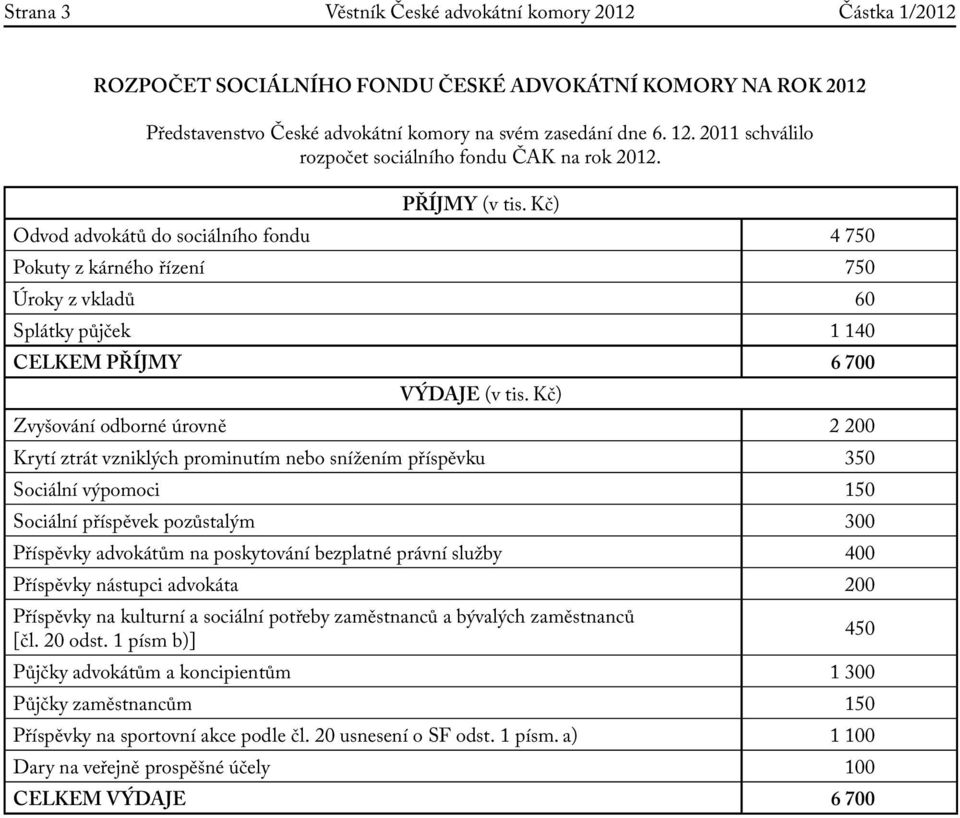 Kč) Odvod ů do sociálního fondu 4 750 Pokuty z kárného řízení 750 Úroky z vkladů 60 Splátky půjček 1 140 CELKEM PŘÍJMY 6 700 VÝDAJE (v tis.