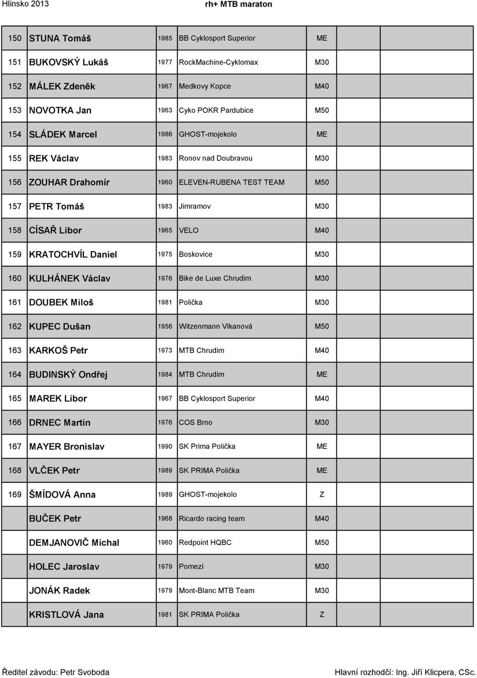 M40 159 KRATOCHVÍL Daniel 1975 Boskovice M30 160 KULHÁNEK Václav 1976 Bike de Luxe Chrudim M30 161 DOUBEK Miloš 1981 Polička M30 162 KUPEC Dušan 1956 Witzenmann Vlkanová M50 163 KARKOŠ Petr 1973 MTB