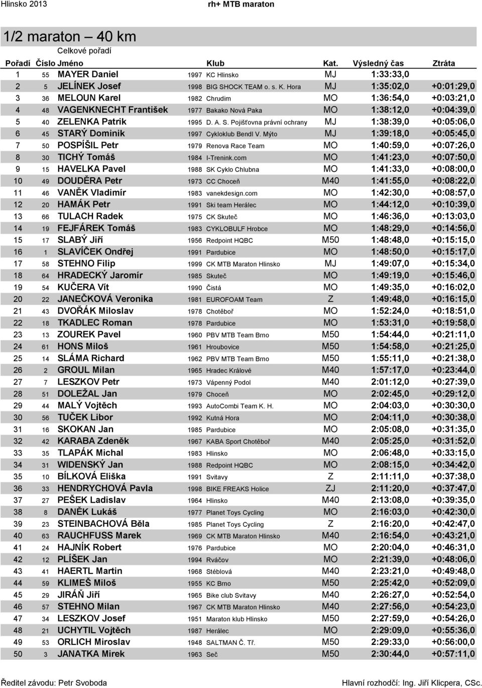 A. S. Pojišťovna právní ochrany MJ 1:38:39,0 +0:05:06,0 6 45 STARÝ Dominik 1997 Cykloklub Bendl V.