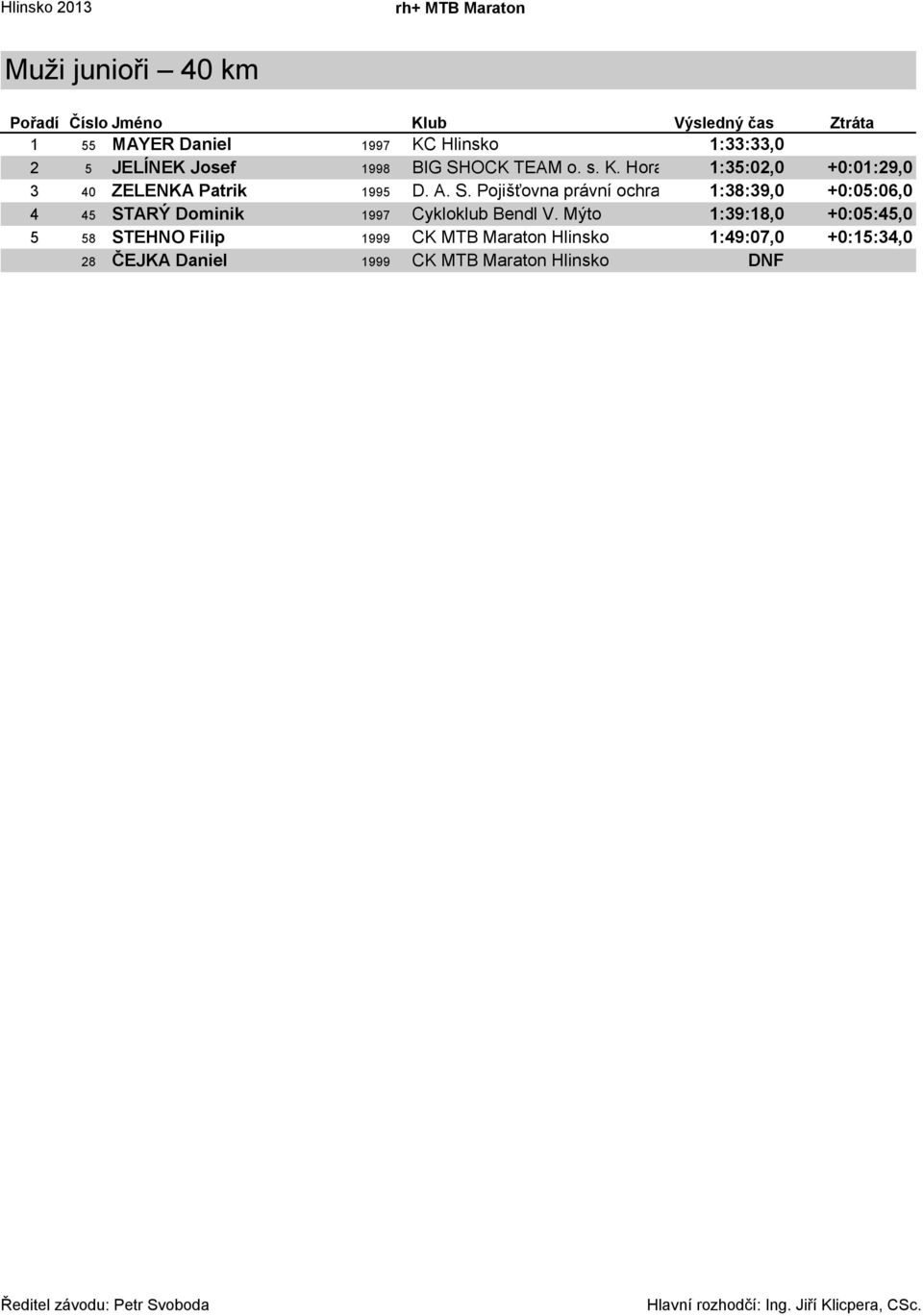 S. Pojišťovna právní ochrany 1:38:39,0 +0:05:06,0 4 45 STARÝ Dominik 1997 Cykloklub Bendl V.