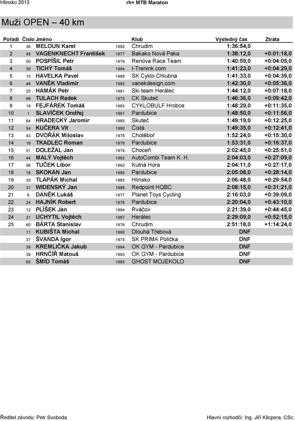 com 1:41:23,0 +0:04:29,0 5 15 HAVELKA Pavel 1988 SK Cyklo Chlubna 1:41:33,0 +0:04:39,0 6 46 VANĚK Vladimír 1983 vanekdesign.