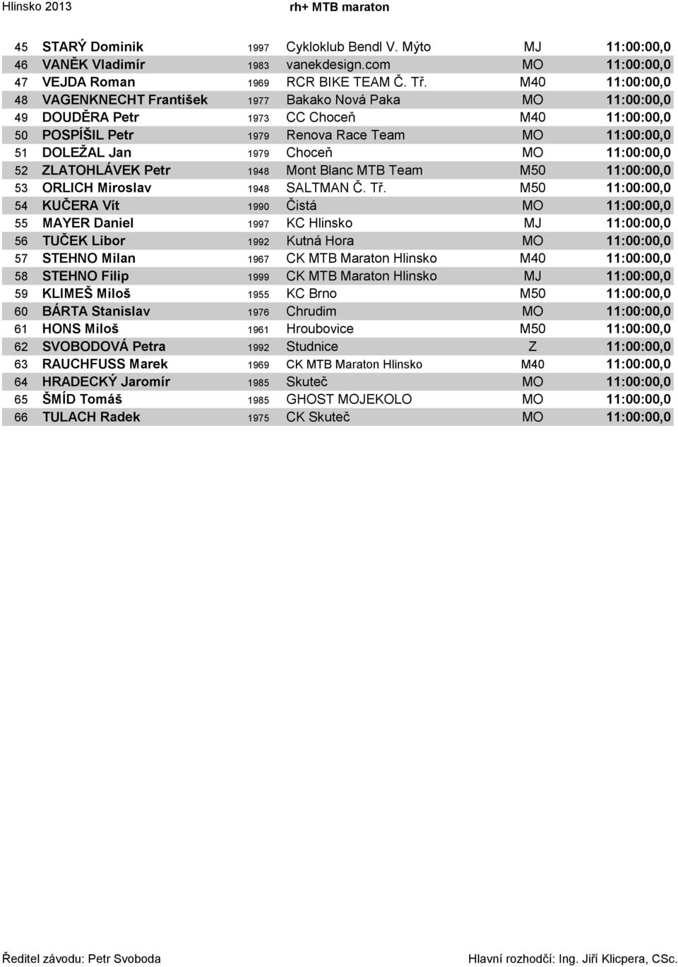 Choceň MO 11:00:00,0 52 ZLATOHLÁVEK Petr 1948 Mont Blanc MTB Team M50 11:00:00,0 53 ORLICH Miroslav 1948 SALTMAN Č. Tř.