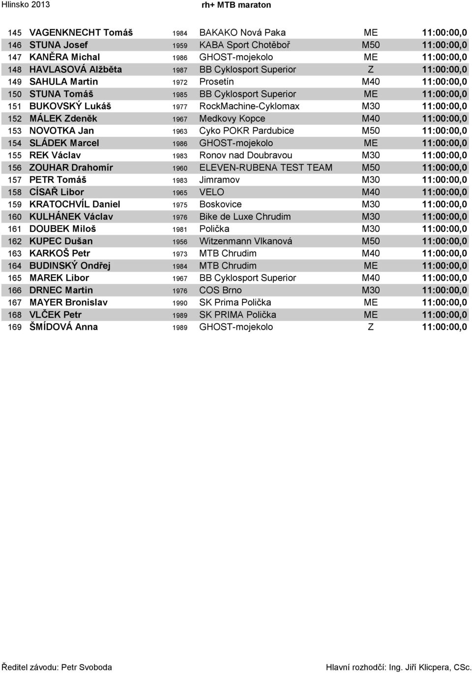 M30 11:00:00,0 152 MÁLEK Zdeněk 1967 Medkovy Kopce M40 11:00:00,0 153 NOVOTKA Jan 1963 Cyko POKR Pardubice M50 11:00:00,0 154 SLÁDEK Marcel 1986 GHOST-mojekolo ME 11:00:00,0 155 REK Václav 1983 Ronov