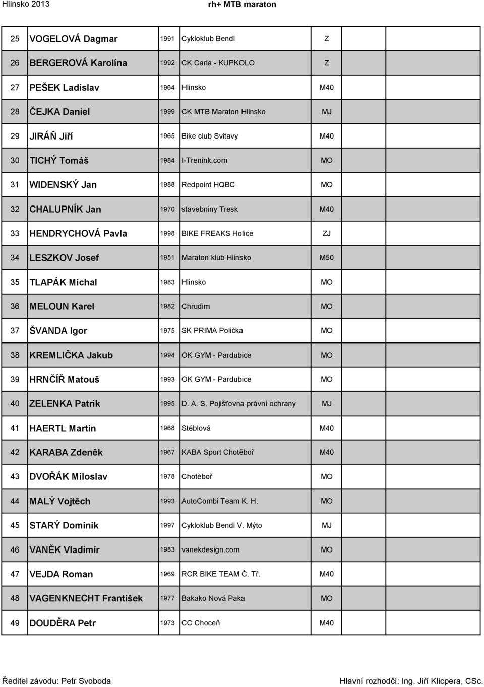 com MO 31 WIDENSKÝ Jan 1988 Redpoint HQBC MO 32 CHALUPNÍK Jan 1970 stavebniny Tresk M40 33 HENDRYCHOVÁ Pavla 1998 BIKE FREAKS Holice ZJ 34 LESZKOV Josef 1951 Maraton klub Hlinsko M50 35 TLAPÁK Michal