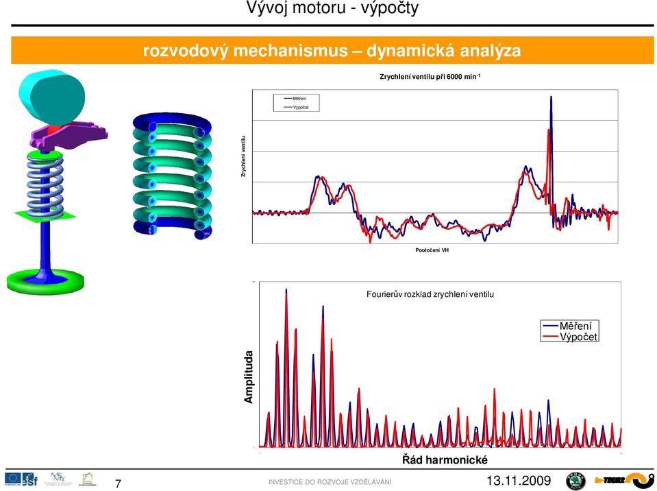 -1 ení Výpo et Zrychlení ventilu Pooto ení VH Fourier v