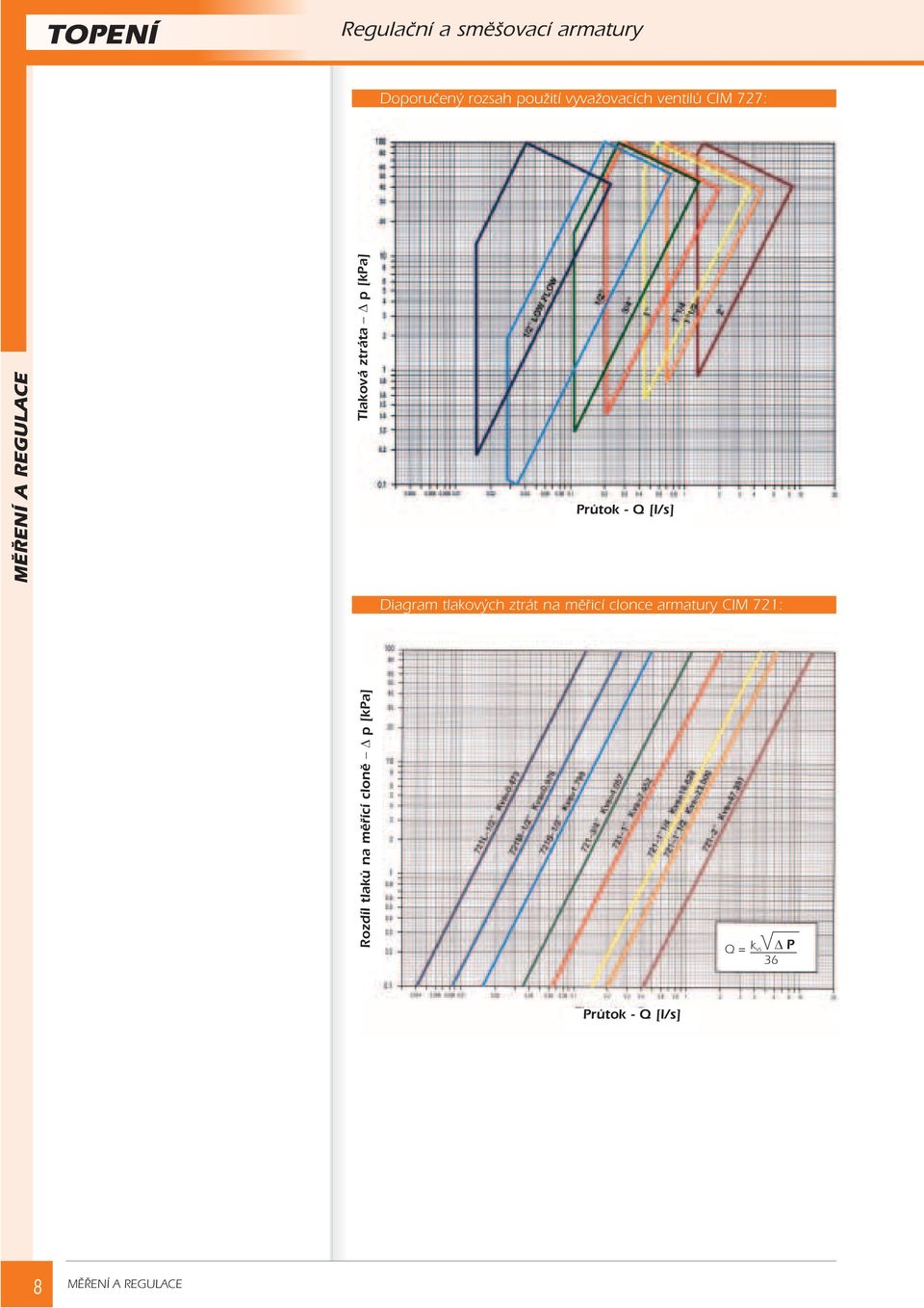 [l/s] Diagram tlakových ztrát na mìøicí clonce armatury CIM 721:
