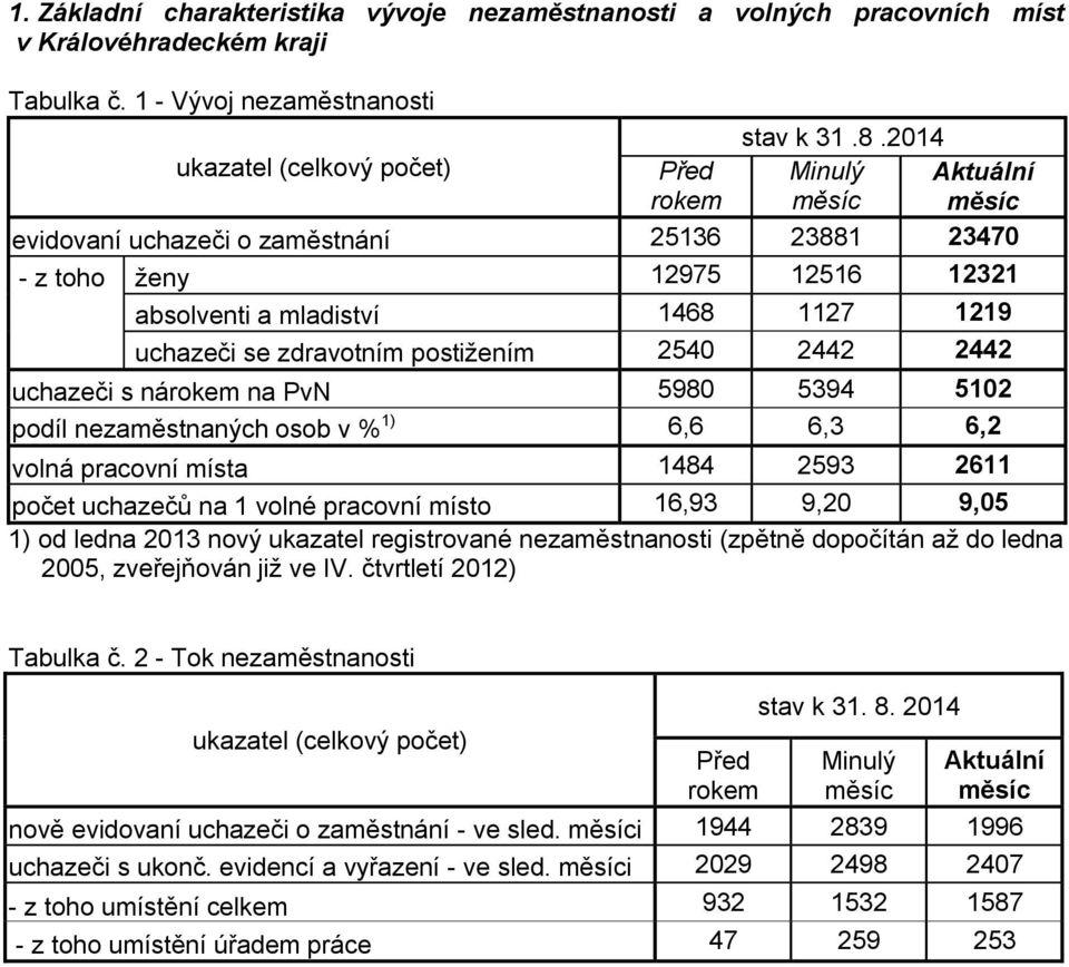 se zdravotním postižením 2540 2442 2442 uchazeči s nárokem na PvN 5980 5394 5102 podíl nezaměstnaných osob v % 1) 6,6 6,3 6,2 volná pracovní místa 1484 2593 2611 počet uchazečů na 1 volné pracovní