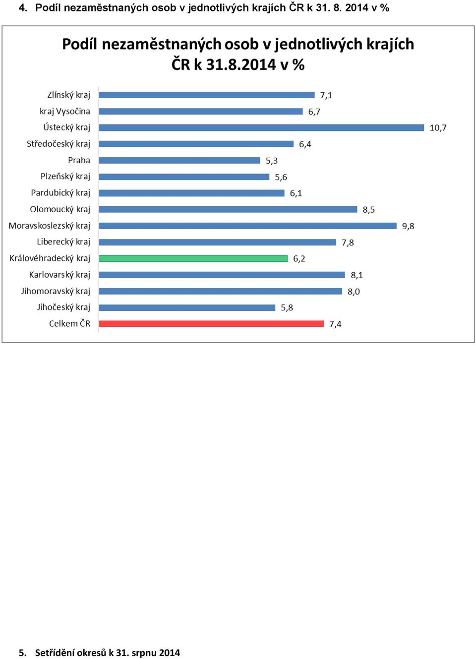 ČR k 31. 8. 2014 v % 5.