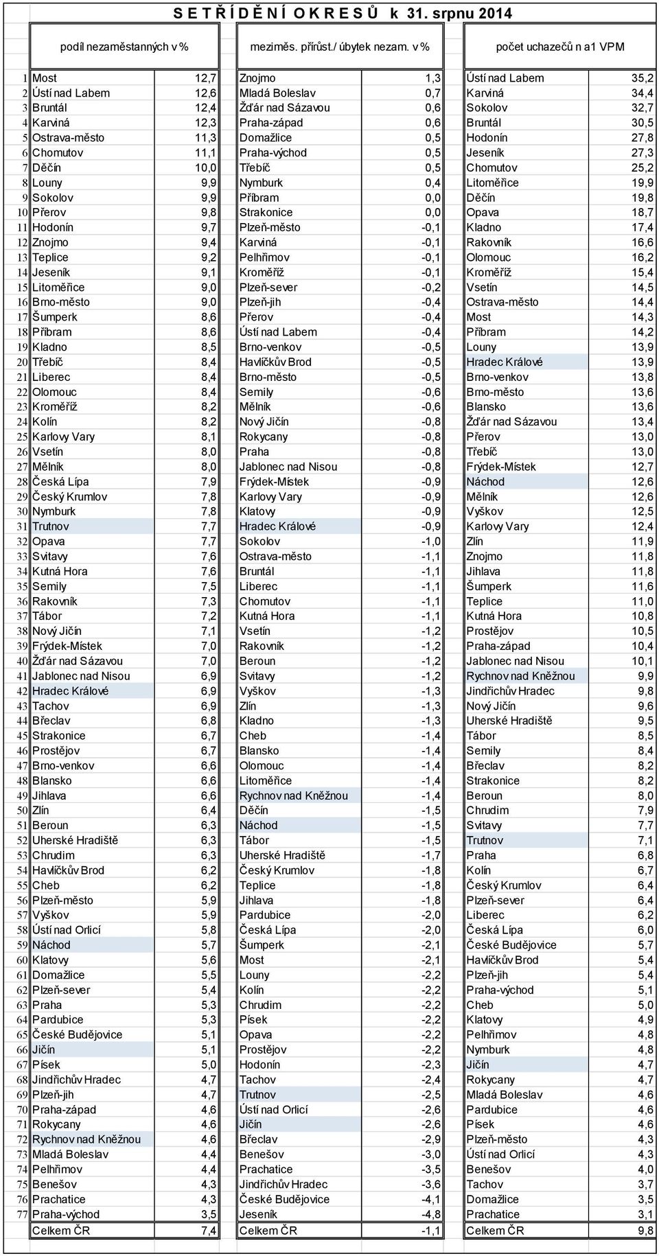 Praha-západ 0,6 Bruntál 30,5 5 Ostrava-město 11,3 Domažlice 0,5 Hodonín 27,8 6 Chomutov 11,1 Praha-východ 0,5 Jeseník 27,3 7 Děčín 10,0 Třebíč 0,5 Chomutov 25,2 8 Louny 9,9 Nymburk 0,4 Litoměřice