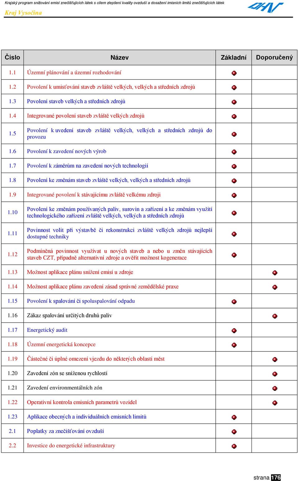 7 Povolení k záměrům na zavedení nových technologií 1.8 Povolení ke změnám staveb zvláště velkých, velkých a středních zdrojů 1.9 Integrované povolení k stávajícímu zvláště velkému zdroji 1.10 1.11 1.