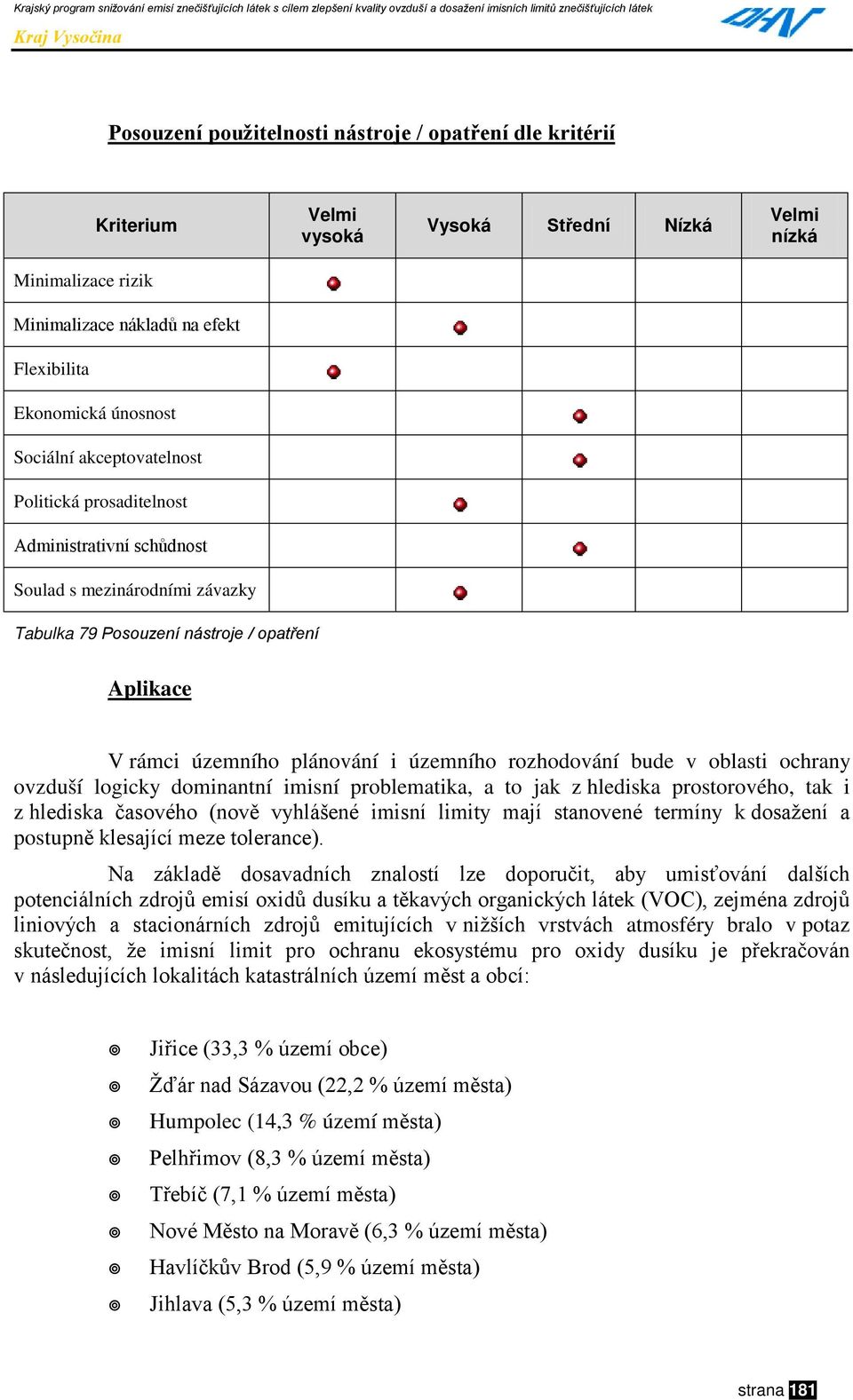 bude v oblasti ochrany ovzduší logicky dominantní imisní problematika, a to jak z hlediska prostorového, tak i z hlediska časového (nově vyhlášené imisní limity mají stanovené termíny k dosažení a