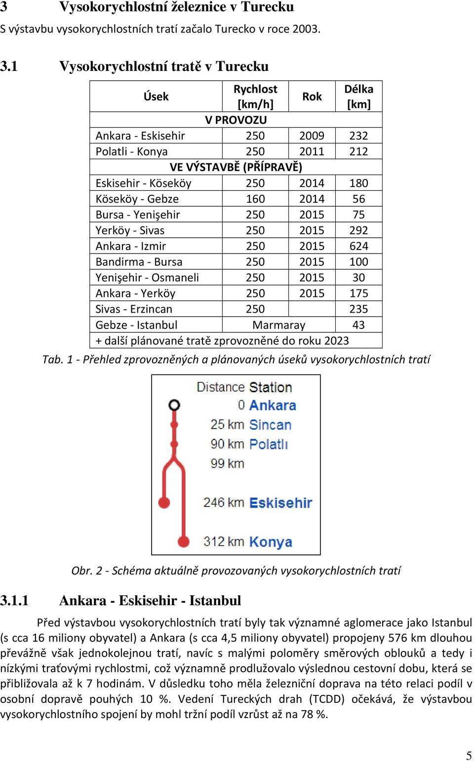Köseköy - Gebze 160 2014 56 Bursa - Yenişehir 250 2015 75 Yerköy - Sivas 250 2015 292 Ankara - Izmir 250 2015 624 Bandirma - Bursa 250 2015 100 Yenişehir - Osmaneli 250 2015 30 Ankara - Yerköy 250