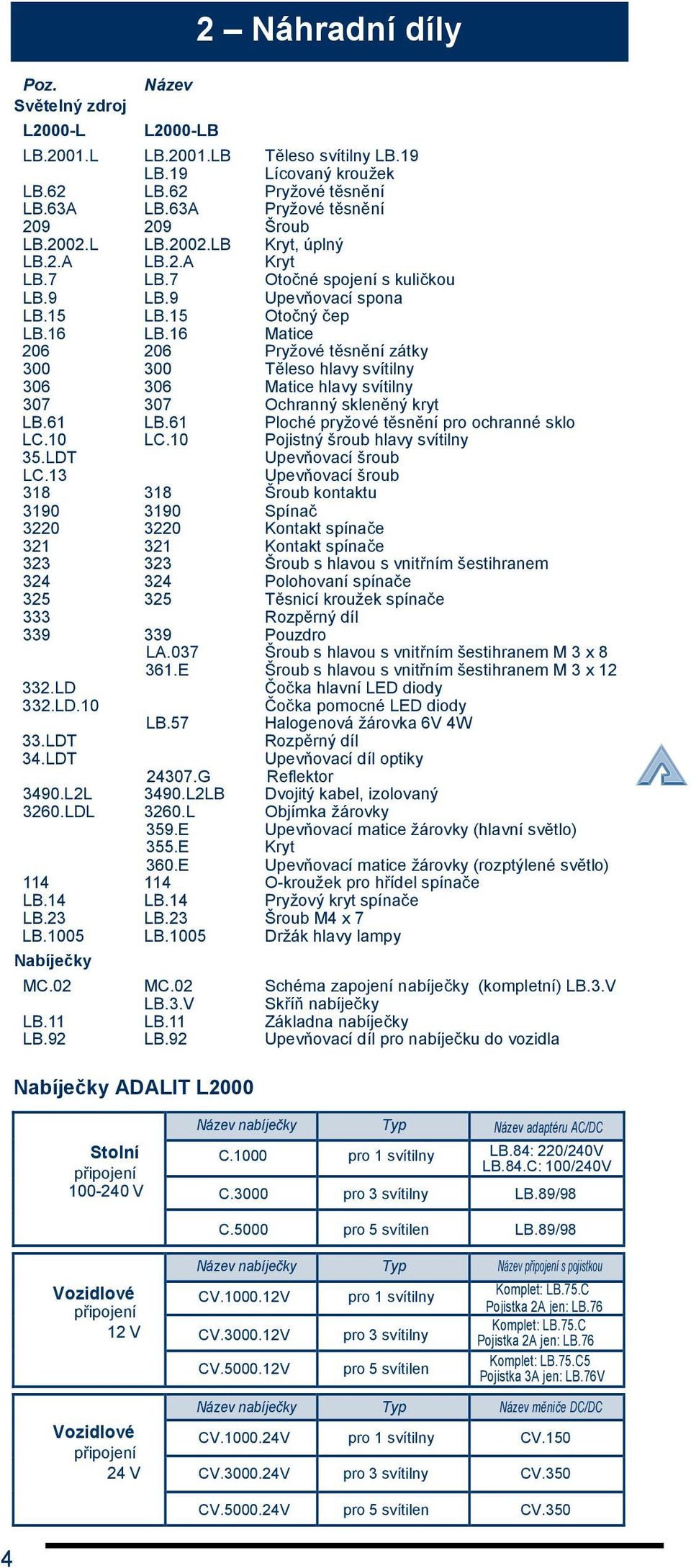 16 Matice 206 206 Pryžové těsnění zátky 300 300 Těleso hlavy svítilny 306 306 Matice hlavy svítilny 307 307 Ochranný skleněný kryt LB.61 LB.61 Ploché pryžové těsnění pro ochranné sklo LC.10 LC.