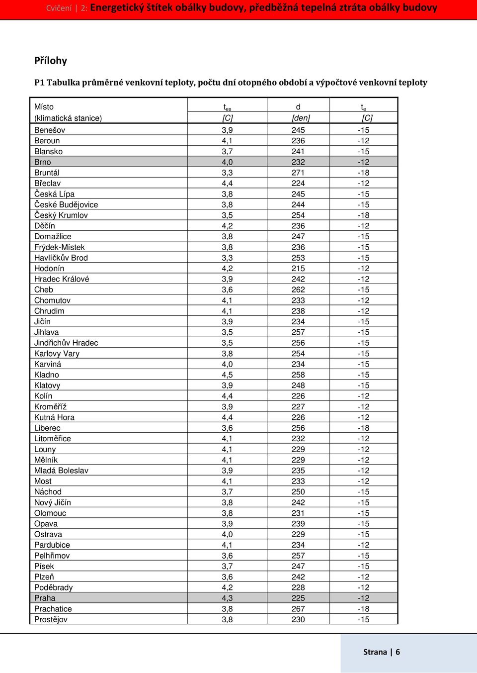 236-15 Havlíčkův Brod 3,3 253-15 Hodonín 4,2 215-12 Hradec Králové 3,9 242-12 Cheb 3,6 262-15 Chomutov 4,1 233-12 Chrudim 4,1 238-12 Jičín 3,9 234-15 Jihlava 3,5 257-15 Jindřichův Hradec 3,5 256-15