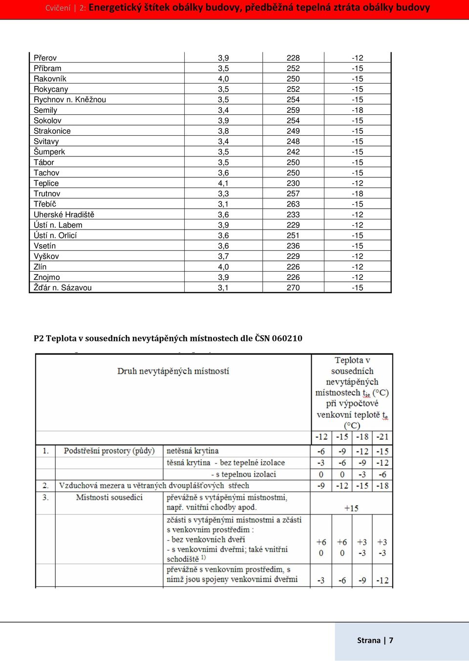 Tachov 3,6 250-15 Teplice 4,1 230-12 Trutnov 3,3 257-18 Třebíč 3,1 263-15 Uherské Hradiště 3,6 233-12 Ústí n. Labem 3,9 229-12 Ústí n.