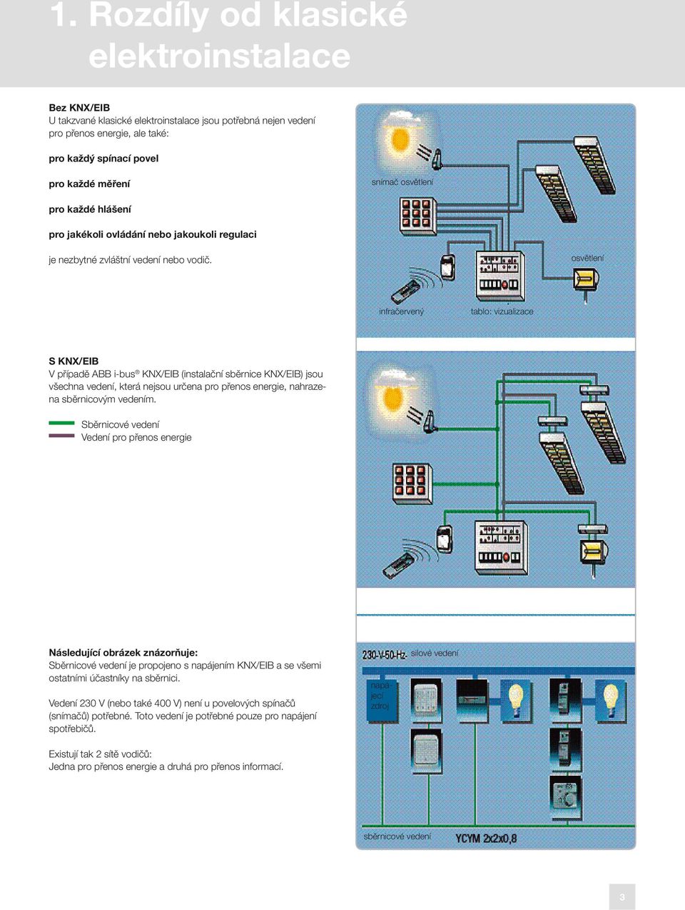 osvětlení infračervený tablo: vizualizace S KNX/EIB V případě ABB i-bus KNX/EIB (instalační sběrnice KNX/EIB) jsou všechna vedení, která nejsou určena pro přenos energie, nahrazena sběrnicovým