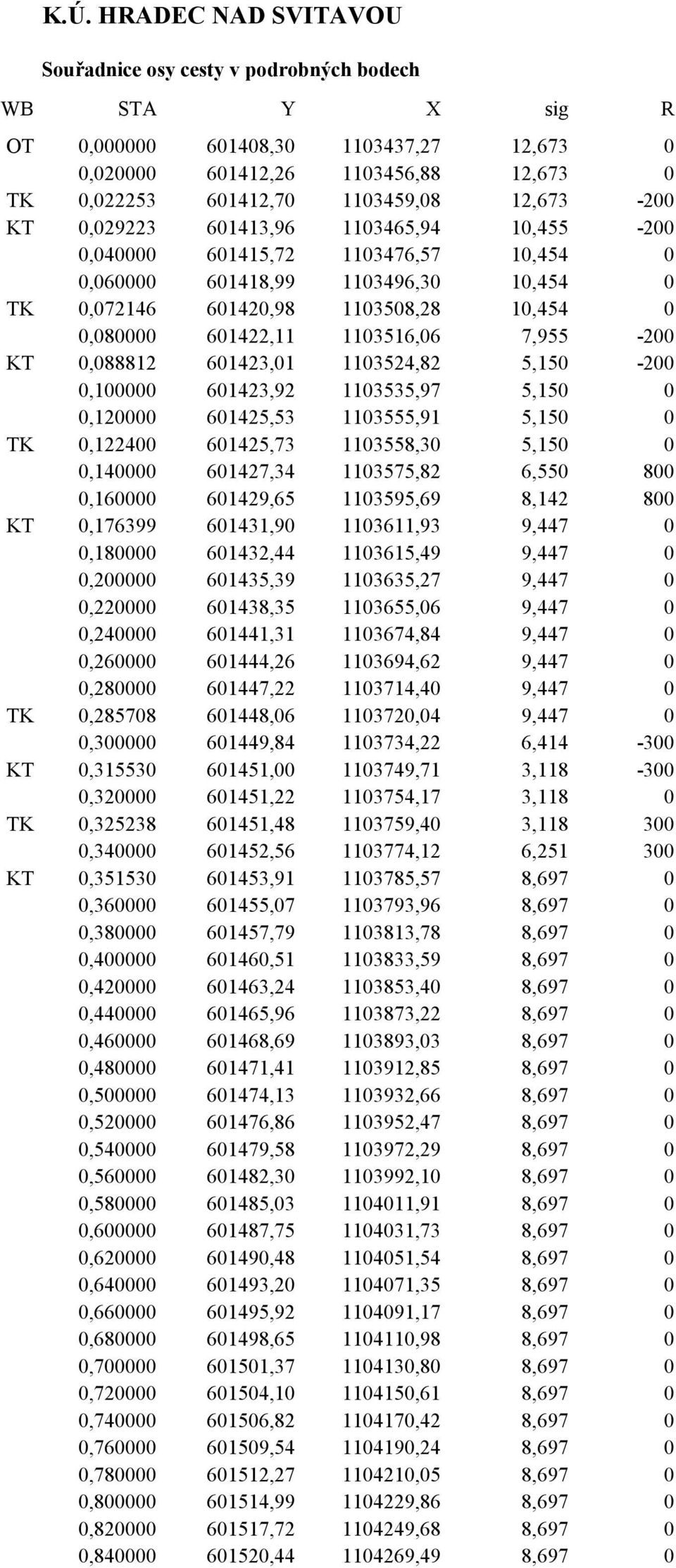 1103516,06 7,955-200 KT 0,088812 601423,01 1103524,82 5,150-200 0,100000 601423,92 1103535,97 5,150 0 0,120000 601425,53 1103555,91 5,150 0 TK 0,122400 601425,73 1103558,30 5,150 0 0,140000 601427,34