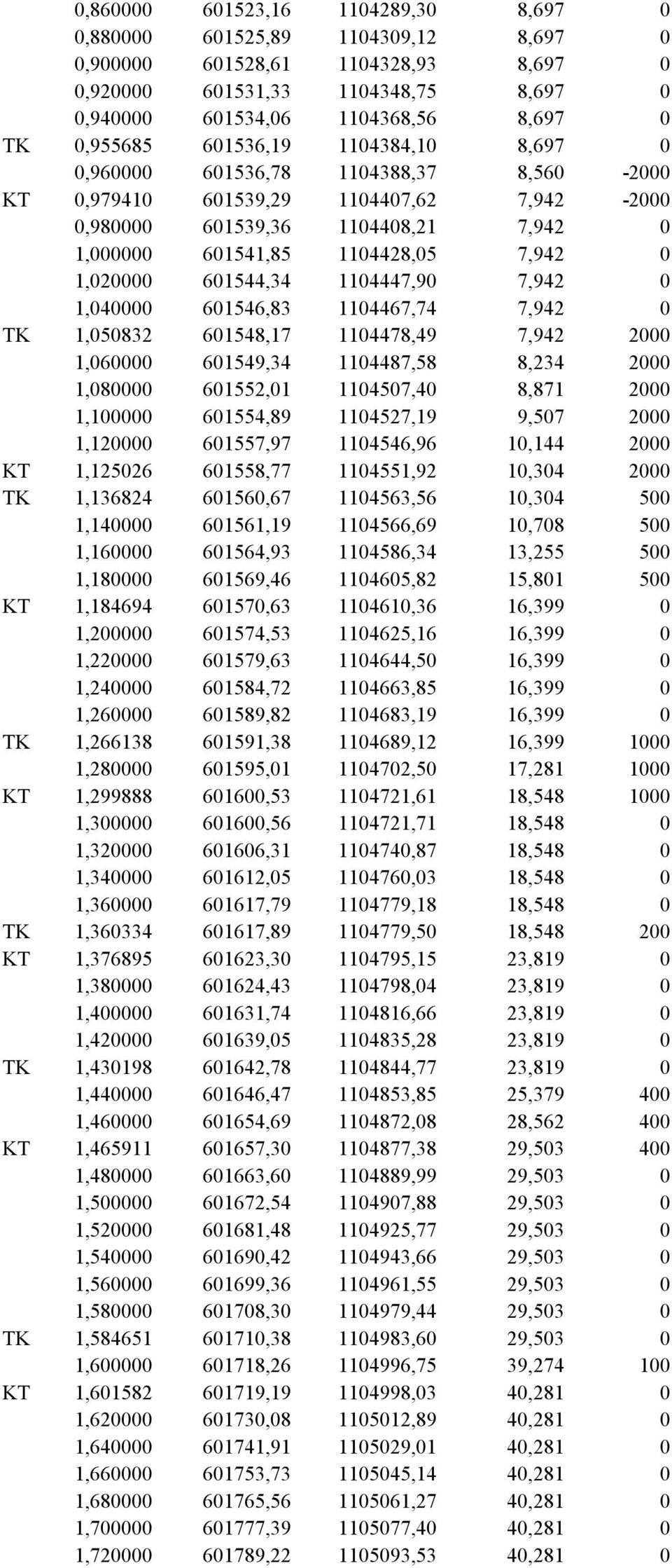 1,020000 601544,34 1104447,90 7,942 0 1,040000 601546,83 1104467,74 7,942 0 TK 1,050832 601548,17 1104478,49 7,942 2000 1,060000 601549,34 1104487,58 8,234 2000 1,080000 601552,01 1104507,40 8,871
